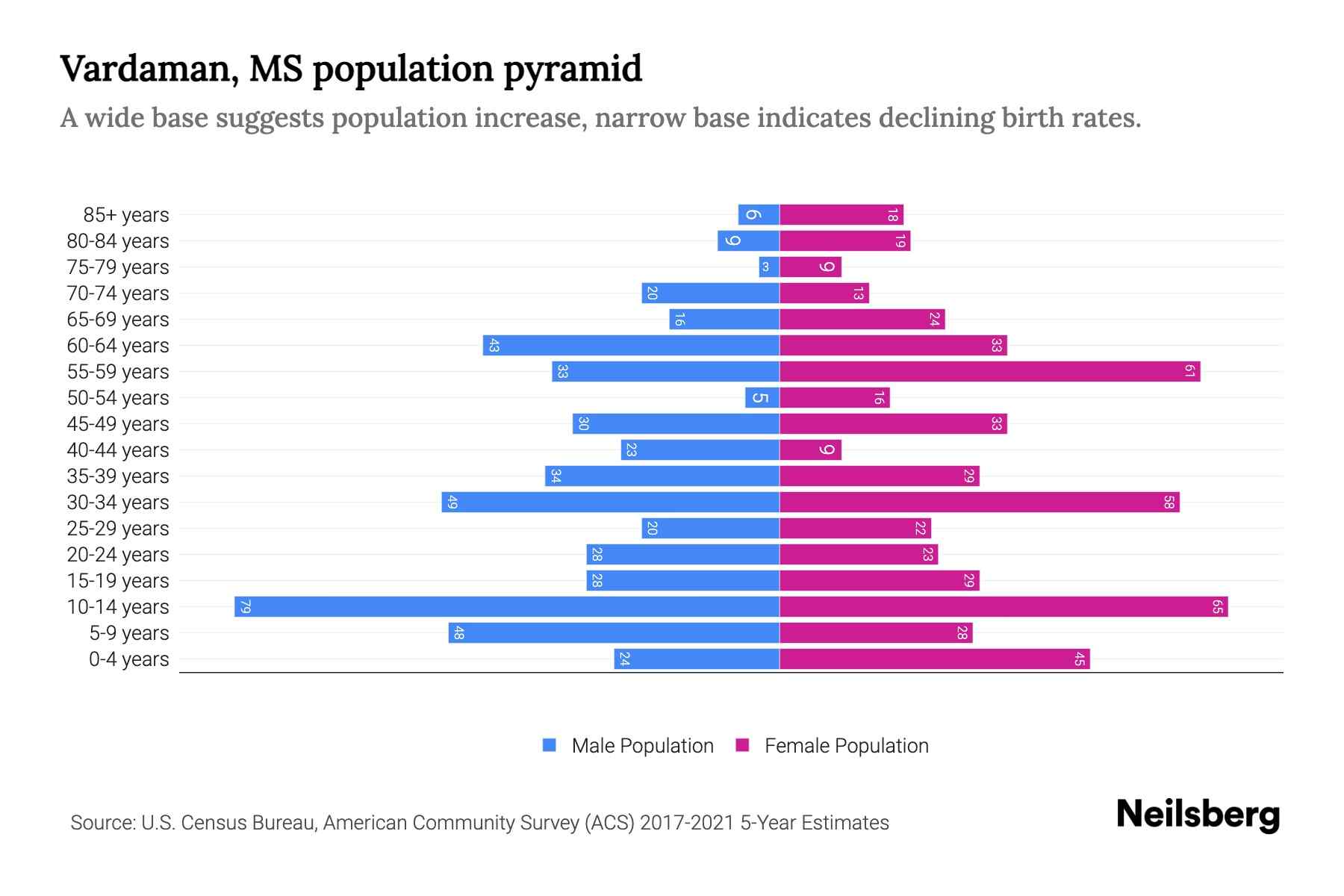 Vardaman, MS Population by Age 2023 Vardaman, MS Age Demographics