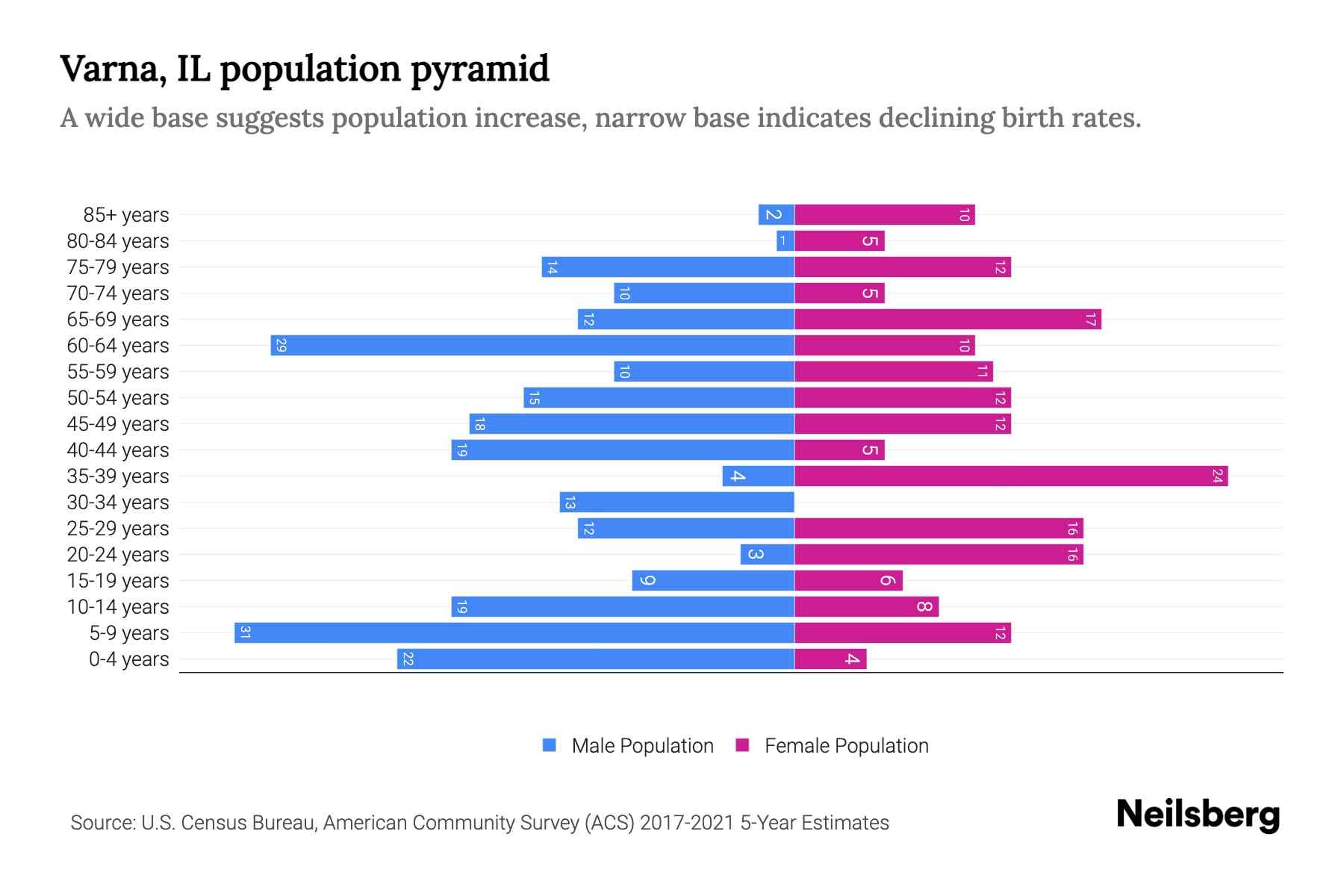 Varna, IL Population by Age 2023 Varna, IL Age Demographics Neilsberg