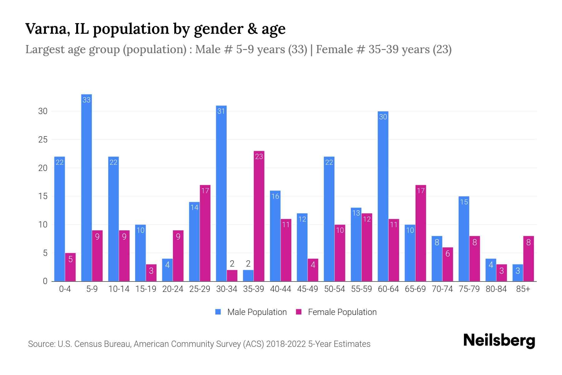 Varna, IL Population by Gender 2024 Update Neilsberg