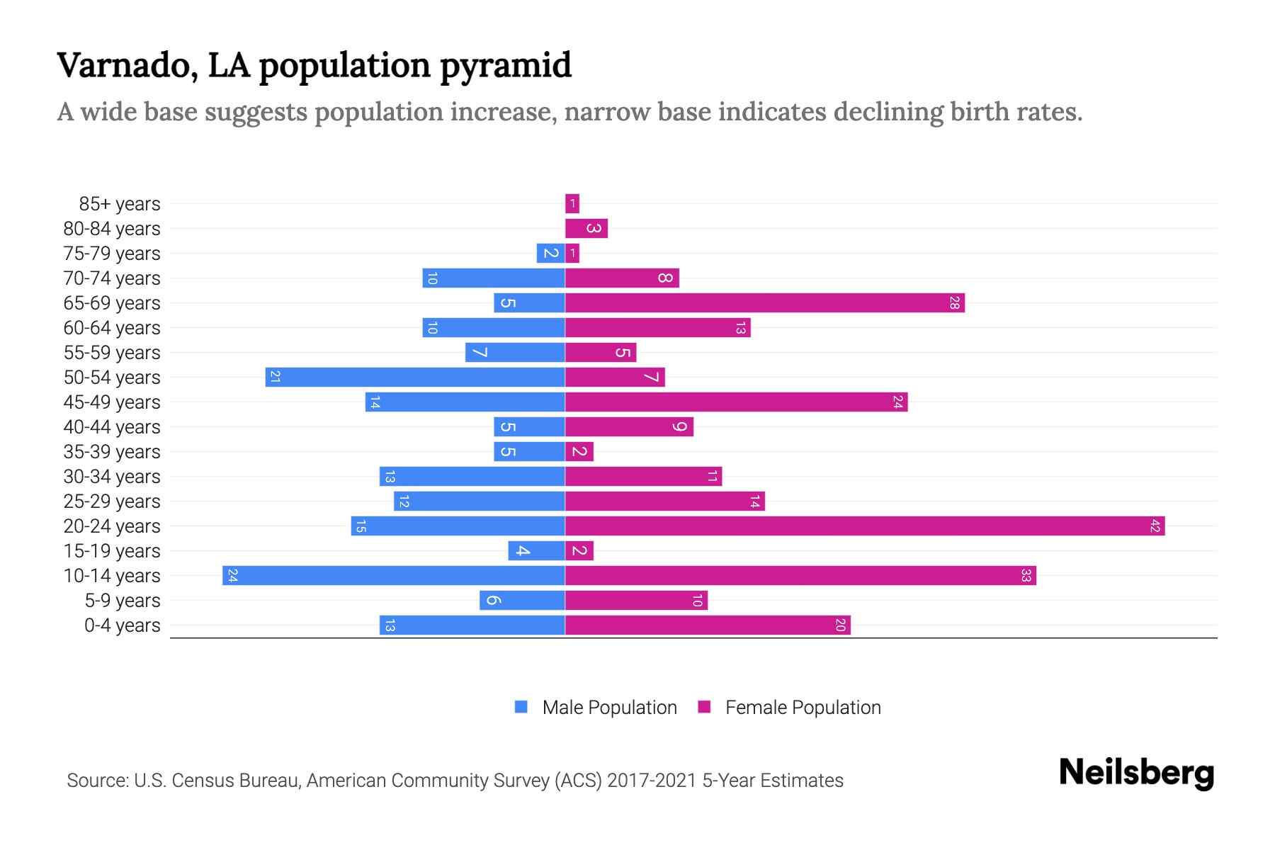 Varnado, LA Population by Age 2023 Varnado, LA Age Demographics