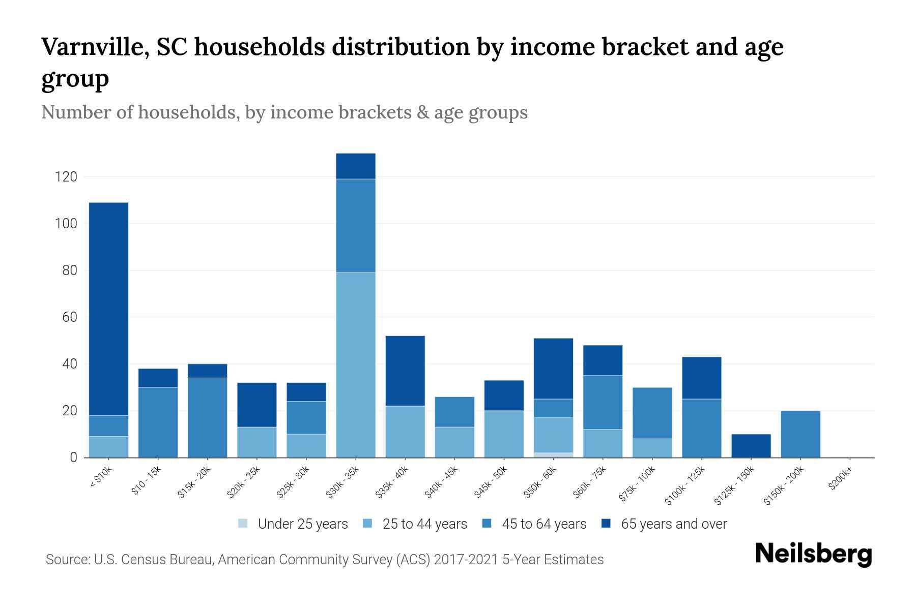 Varnville, SC Median Household By Age 2024 Update Neilsberg