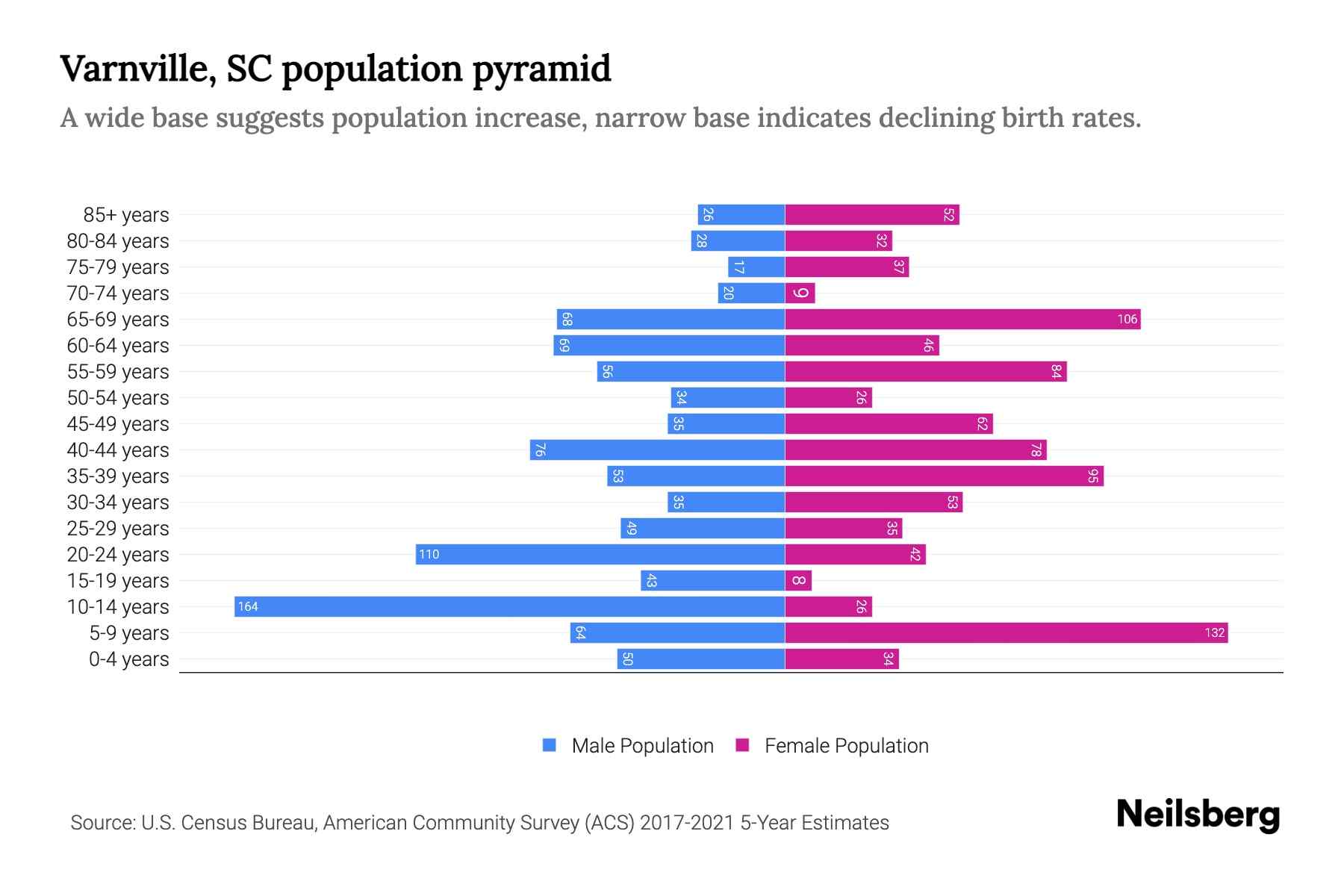 Varnville, SC Population by Age 2023 Varnville, SC Age Demographics