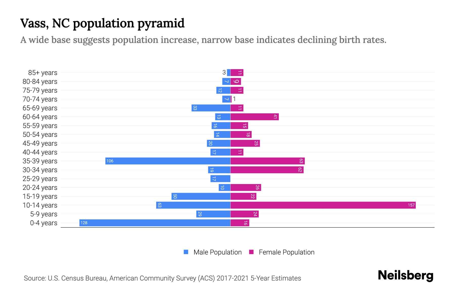 Vass, NC Population by Age 2023 Vass, NC Age Demographics Neilsberg