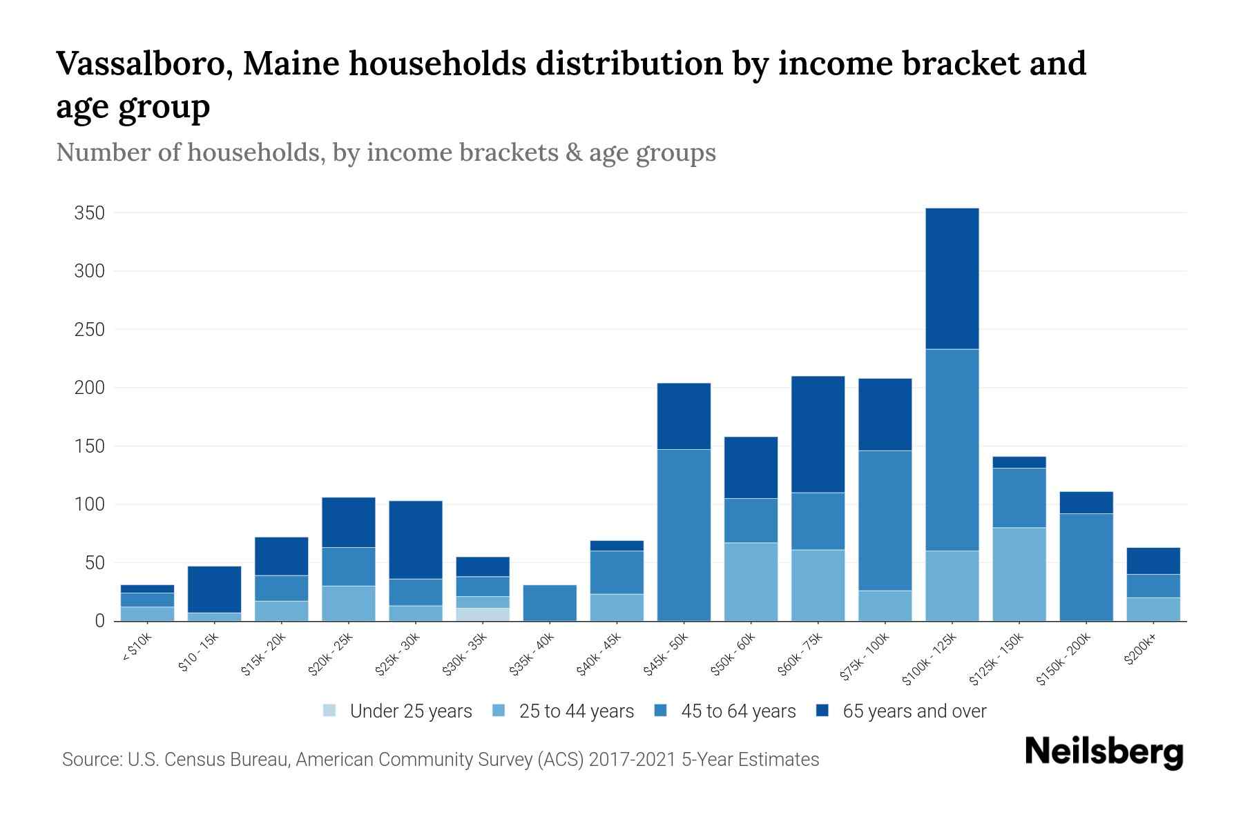 Vassalboro, Maine Median Household By Age 2024 Update Neilsberg