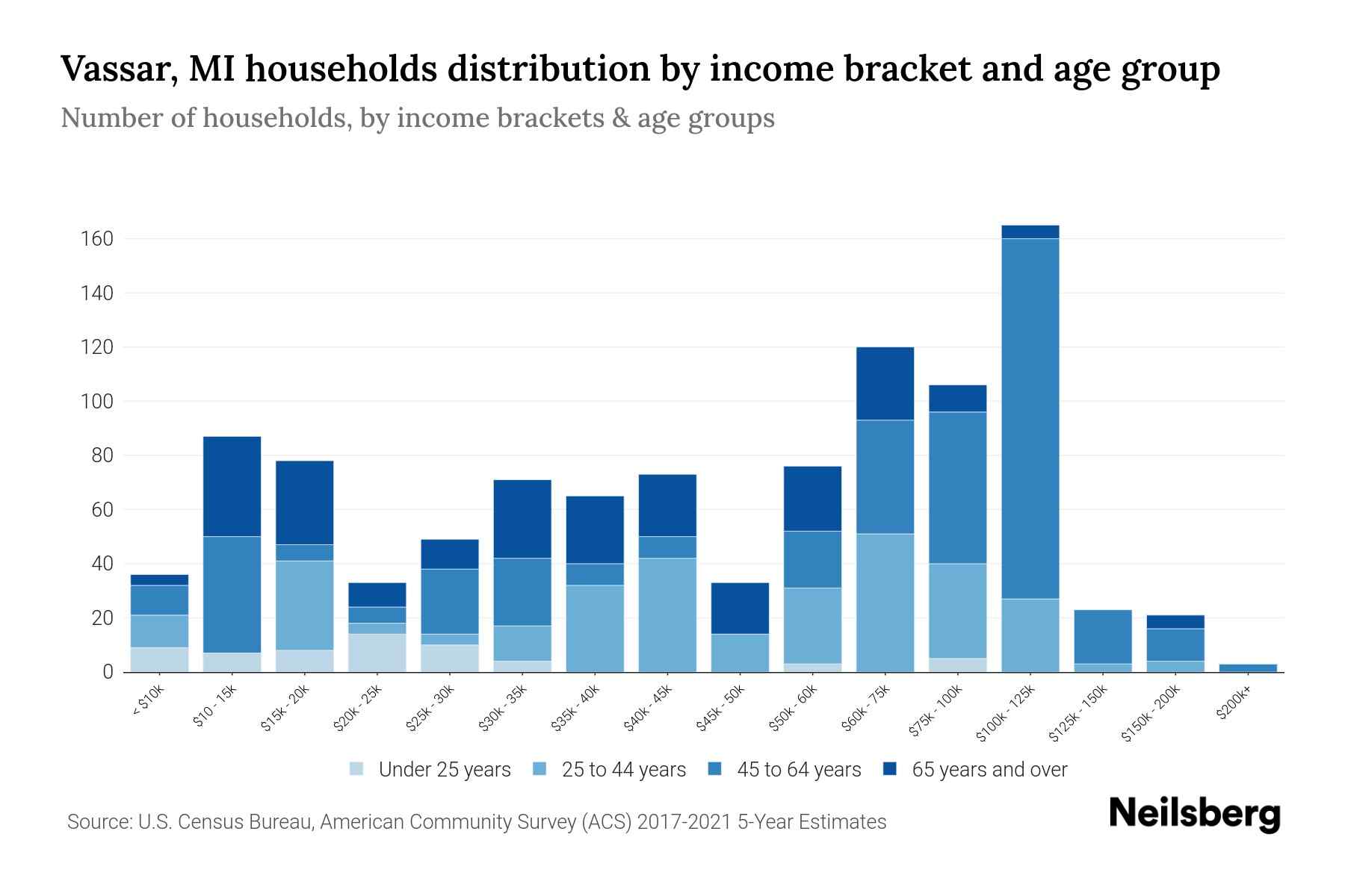 Vassar, MI Median Household By Age 2024 Update Neilsberg