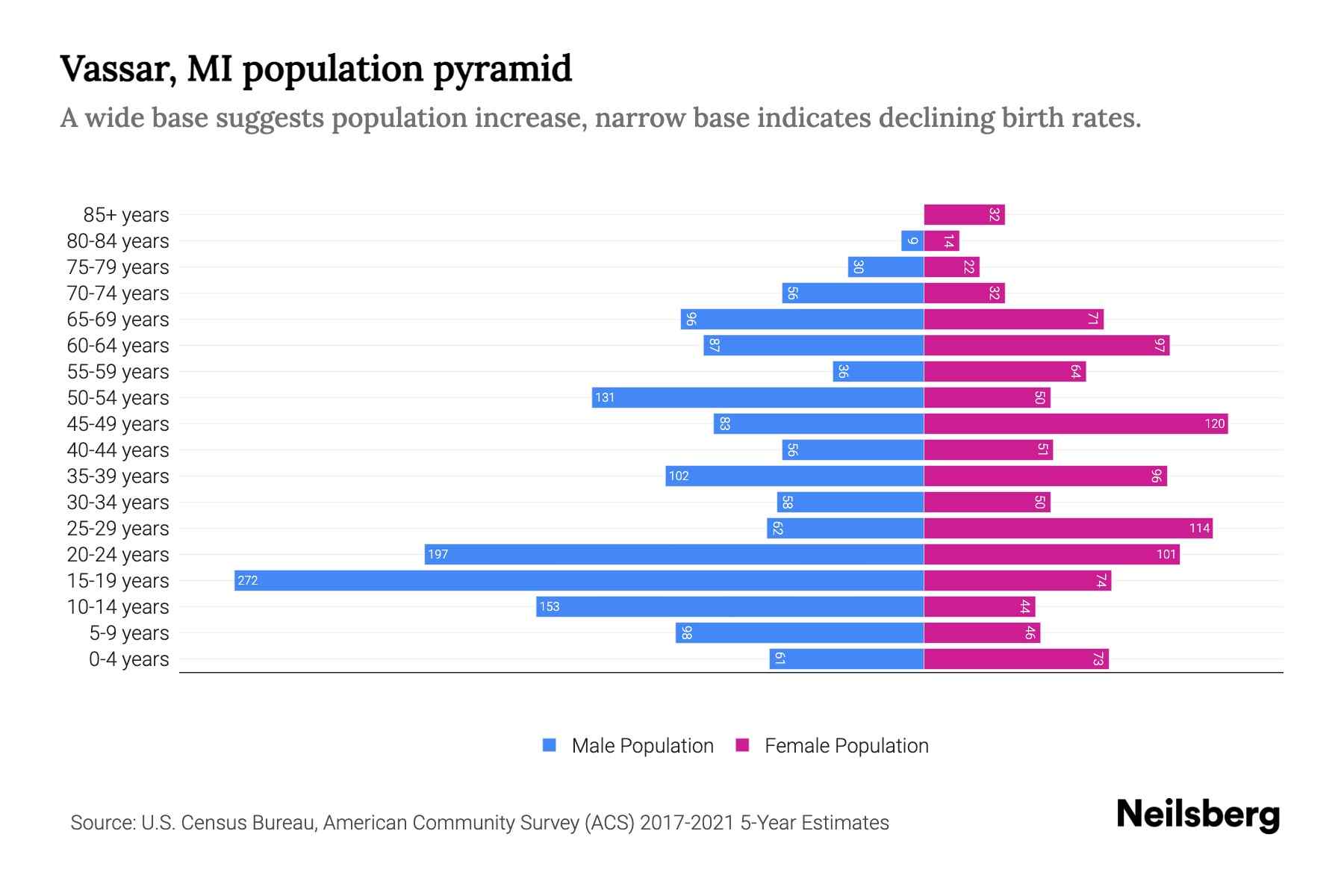 Vassar, MI Population by Age 2023 Vassar, MI Age Demographics Neilsberg