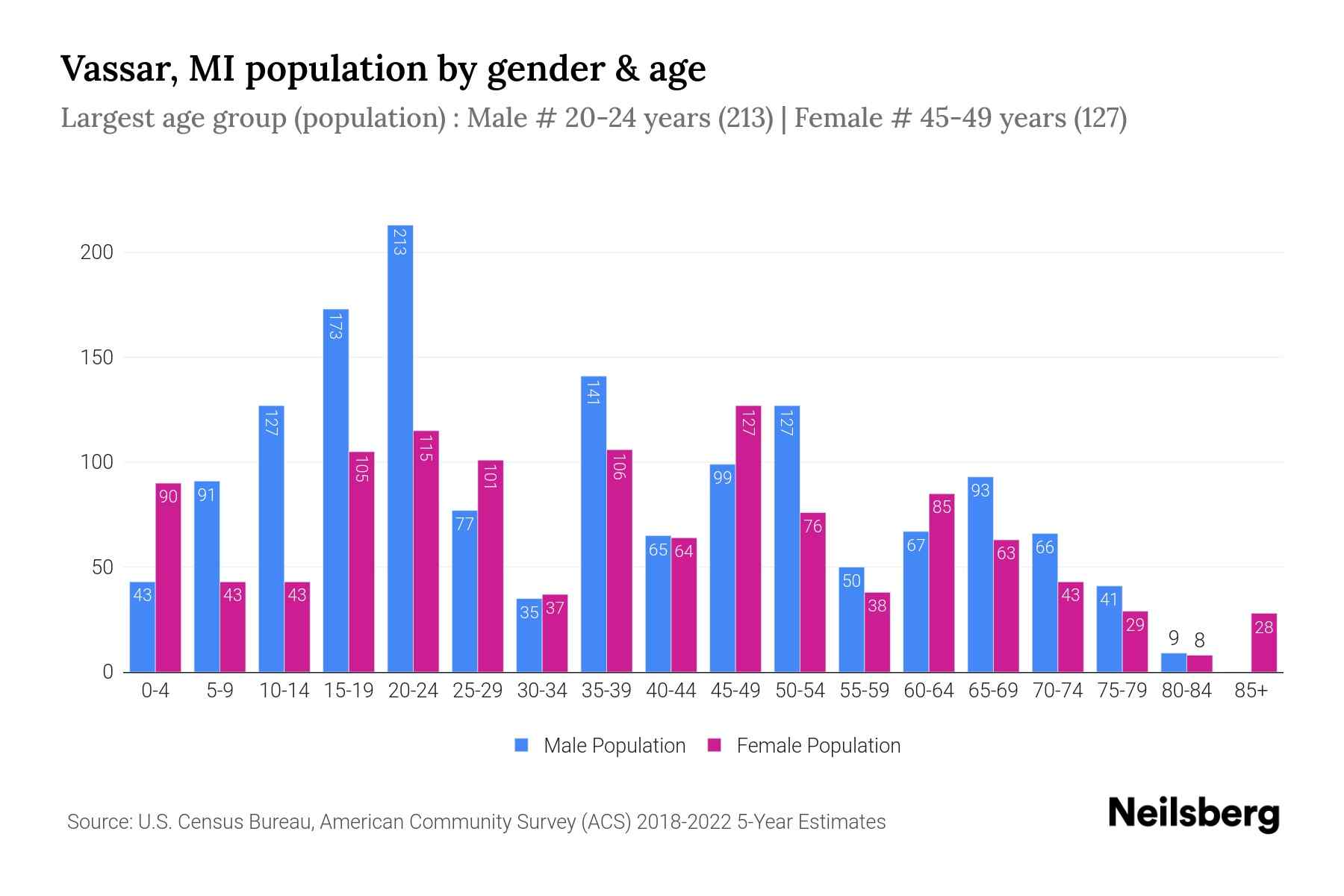 The grouped bar chart shows Vassar, MI population by age and gender across 18 age groups, defined between the age of 0 and 85 and above. The female population is shown in pink color bar and male population is shown in blue color bar. Age group is plotted on x axis and population on y axis.