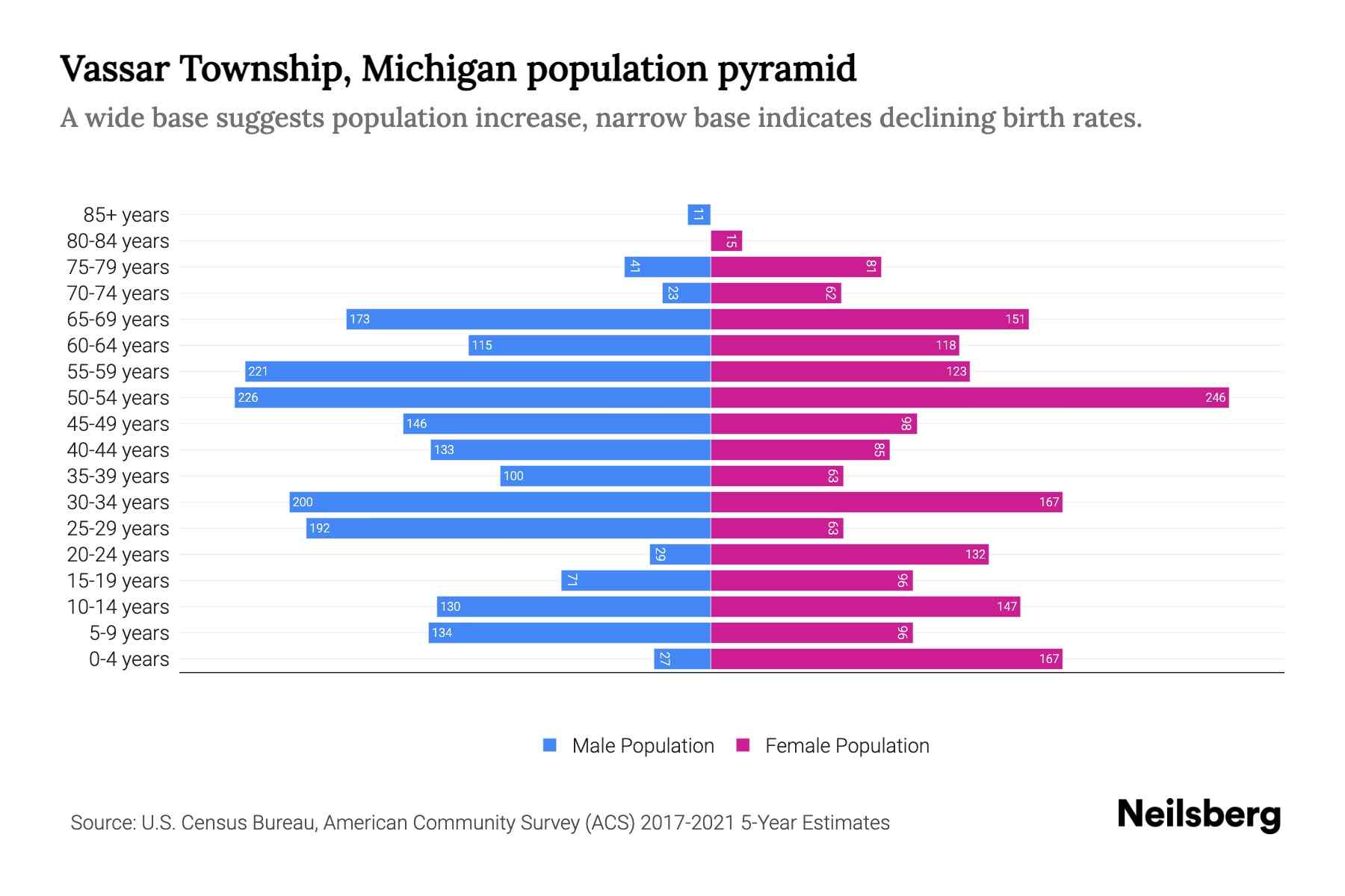 Vassar Township, Michigan Population by Age 2023 Vassar Township
