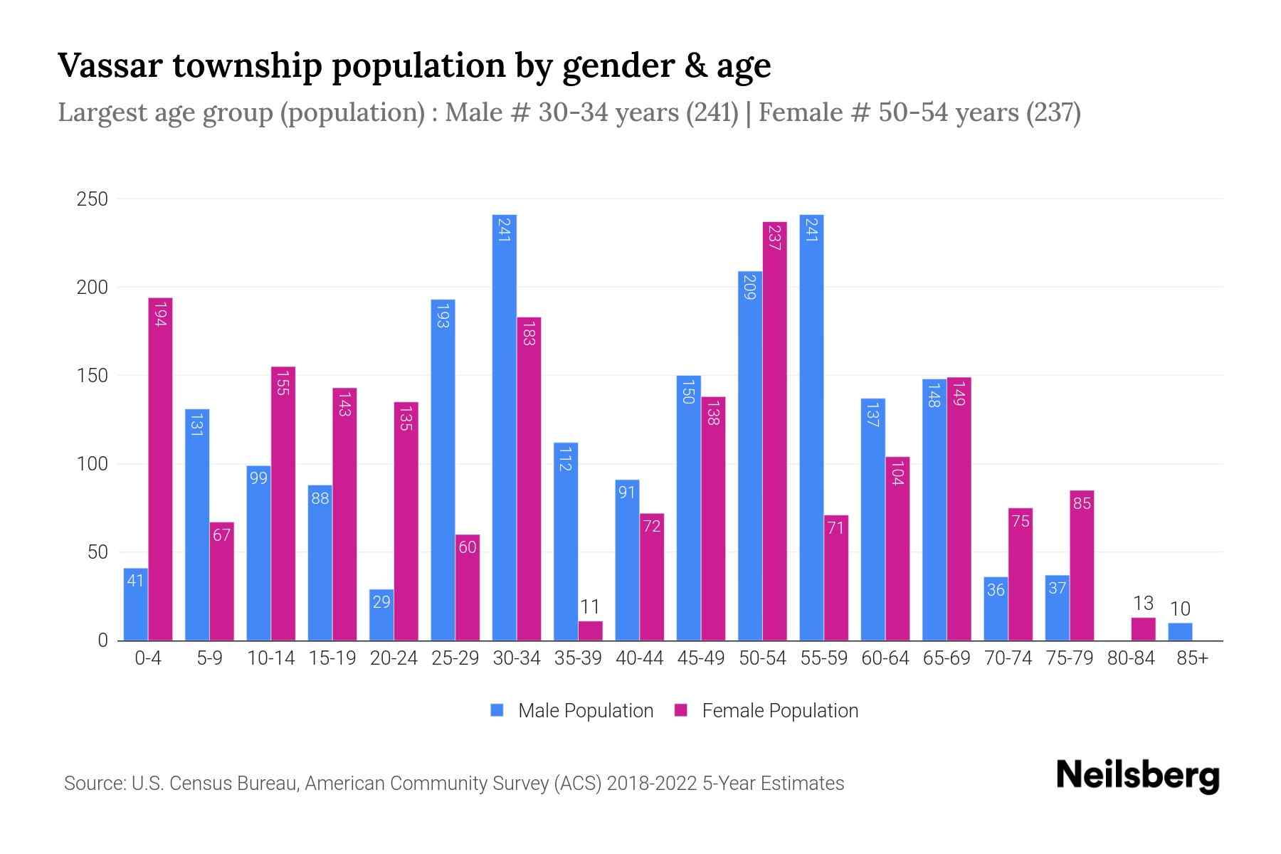 Vassar Township, Michigan Population by Gender 2024 Update Neilsberg