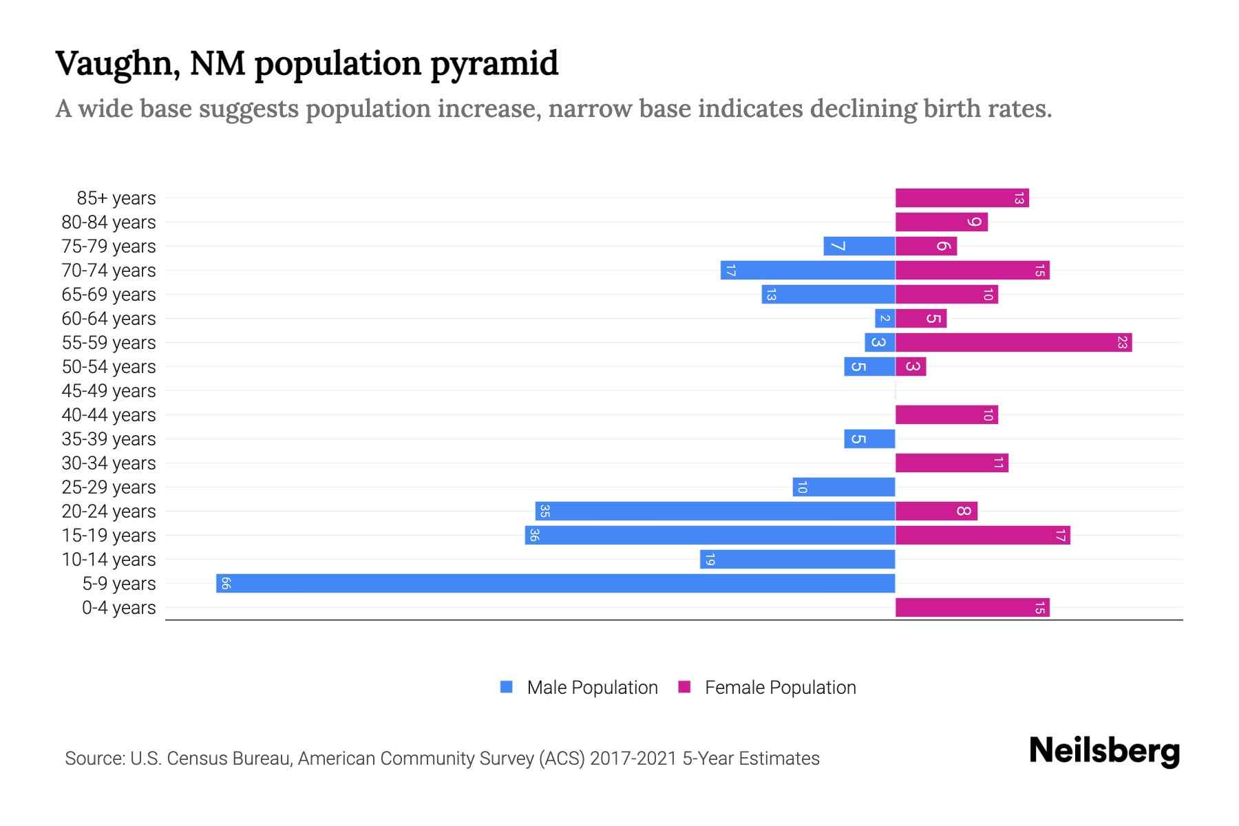Vaughn, NM Population by Age 2023 Vaughn, NM Age Demographics Neilsberg