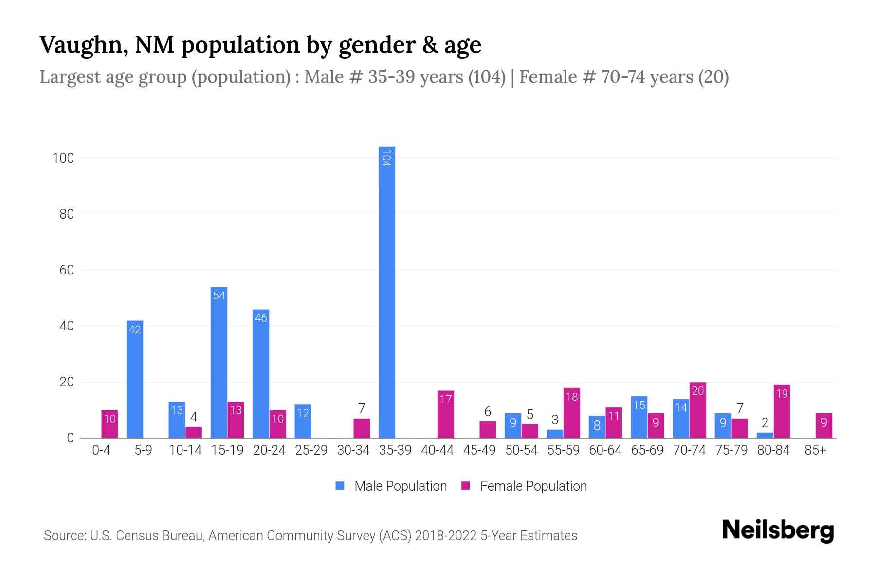 Vaughn, NM Population by Gender 2024 Update Neilsberg