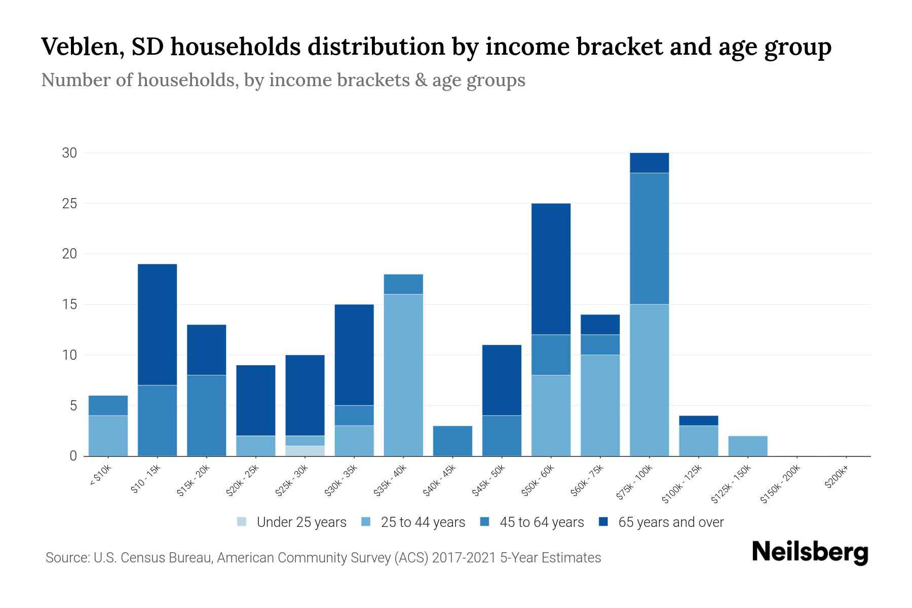 Veblen, SD Median Household By Age 2023 Neilsberg