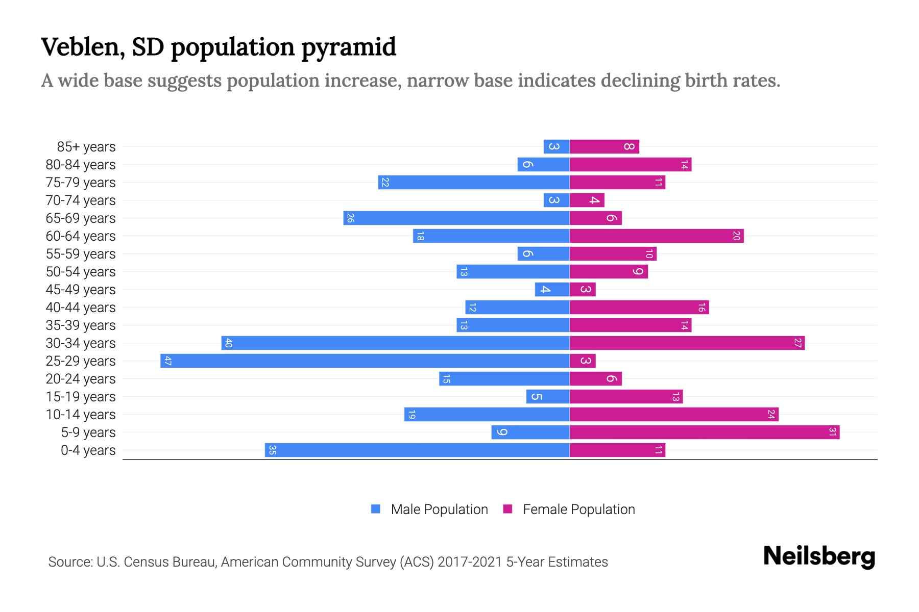 Veblen, SD Population by Age 2023 Veblen, SD Age Demographics Neilsberg