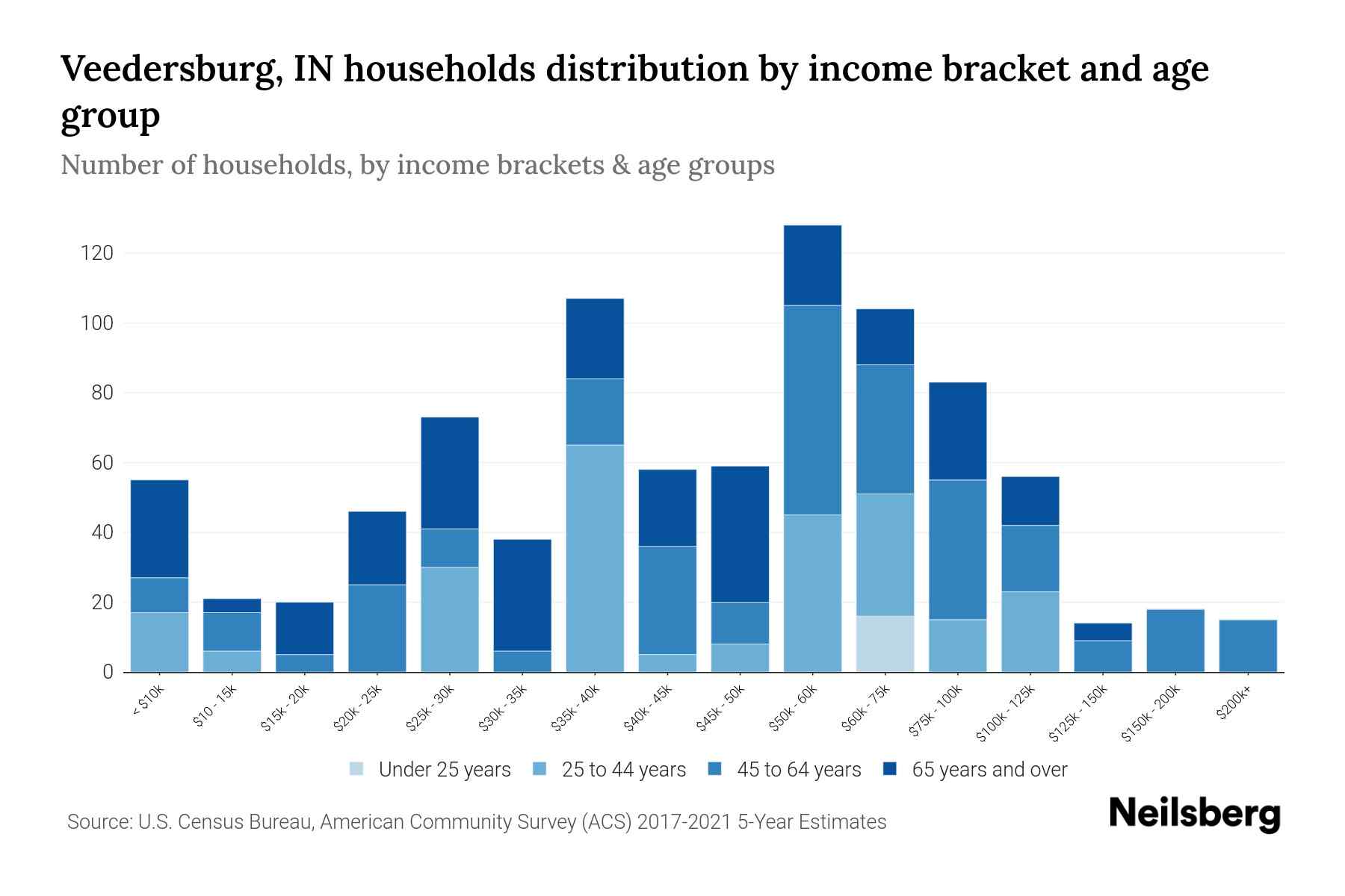 Veedersburg, IN Median Household By Age 2023 Neilsberg