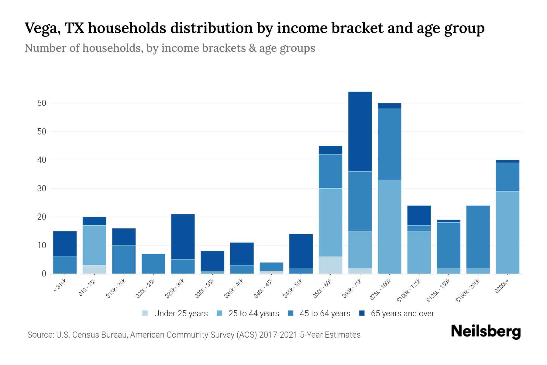 Vega, TX Median Household By Age 2024 Update Neilsberg
