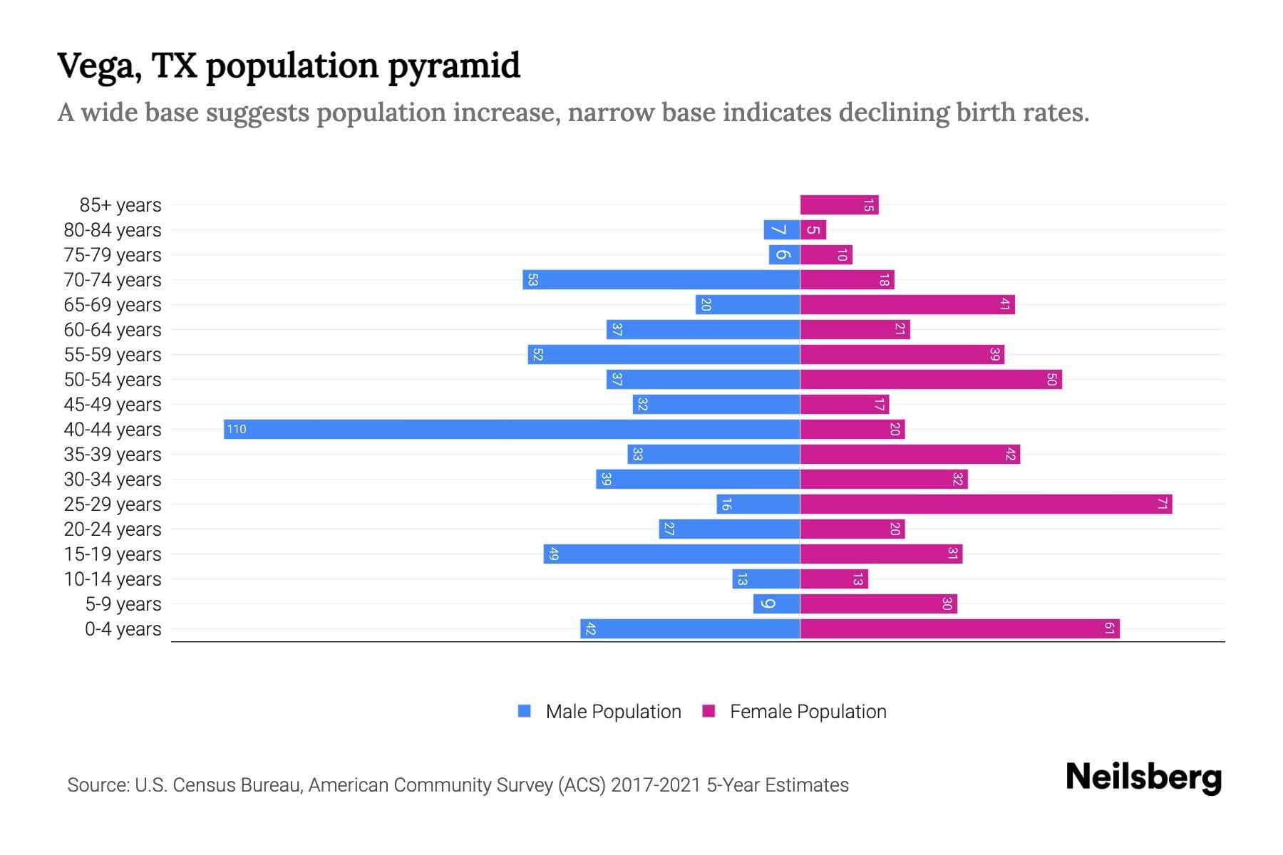 Vega, TX Population by Age 2023 Vega, TX Age Demographics Neilsberg