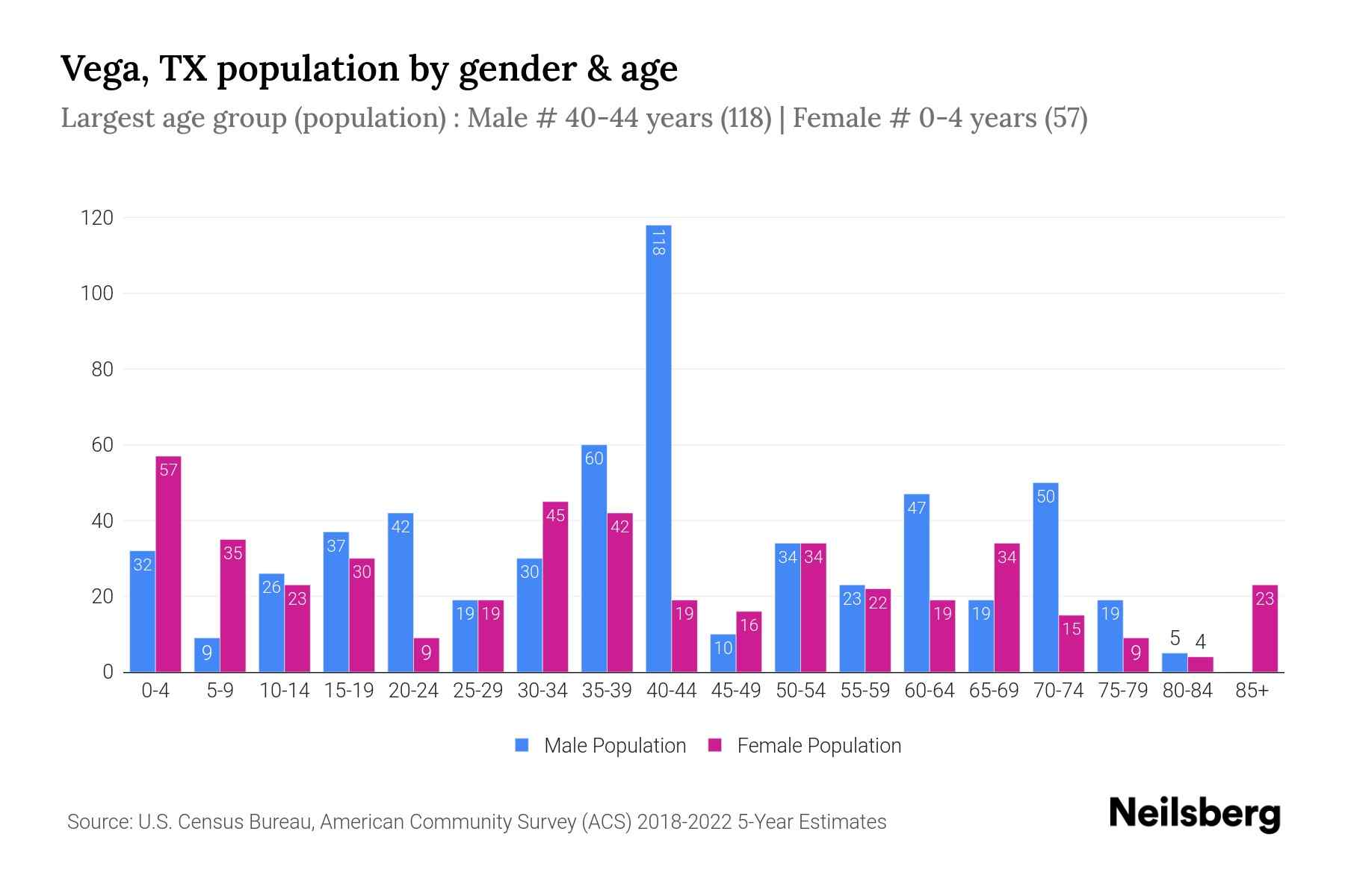 Vega, TX Population by Gender 2024 Update Neilsberg