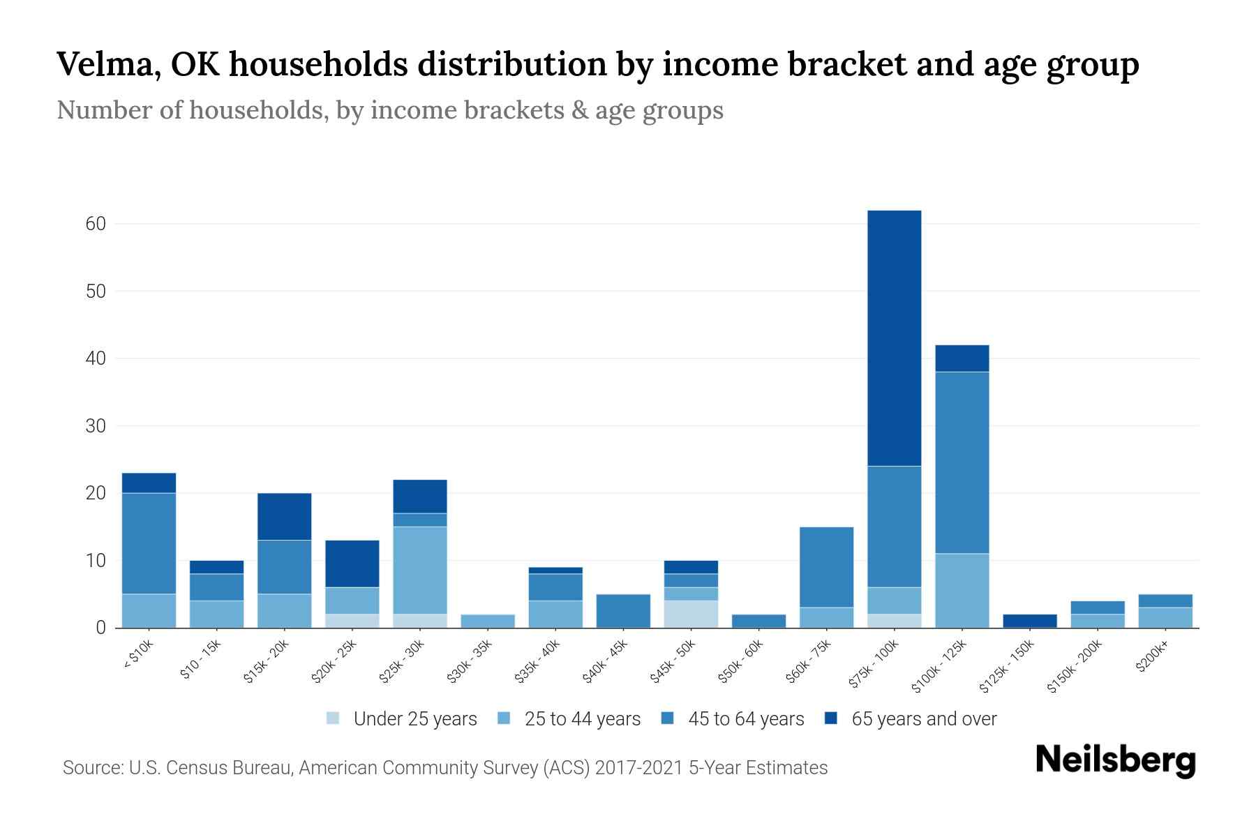 Velma, OK Median Household By Age 2023 Neilsberg