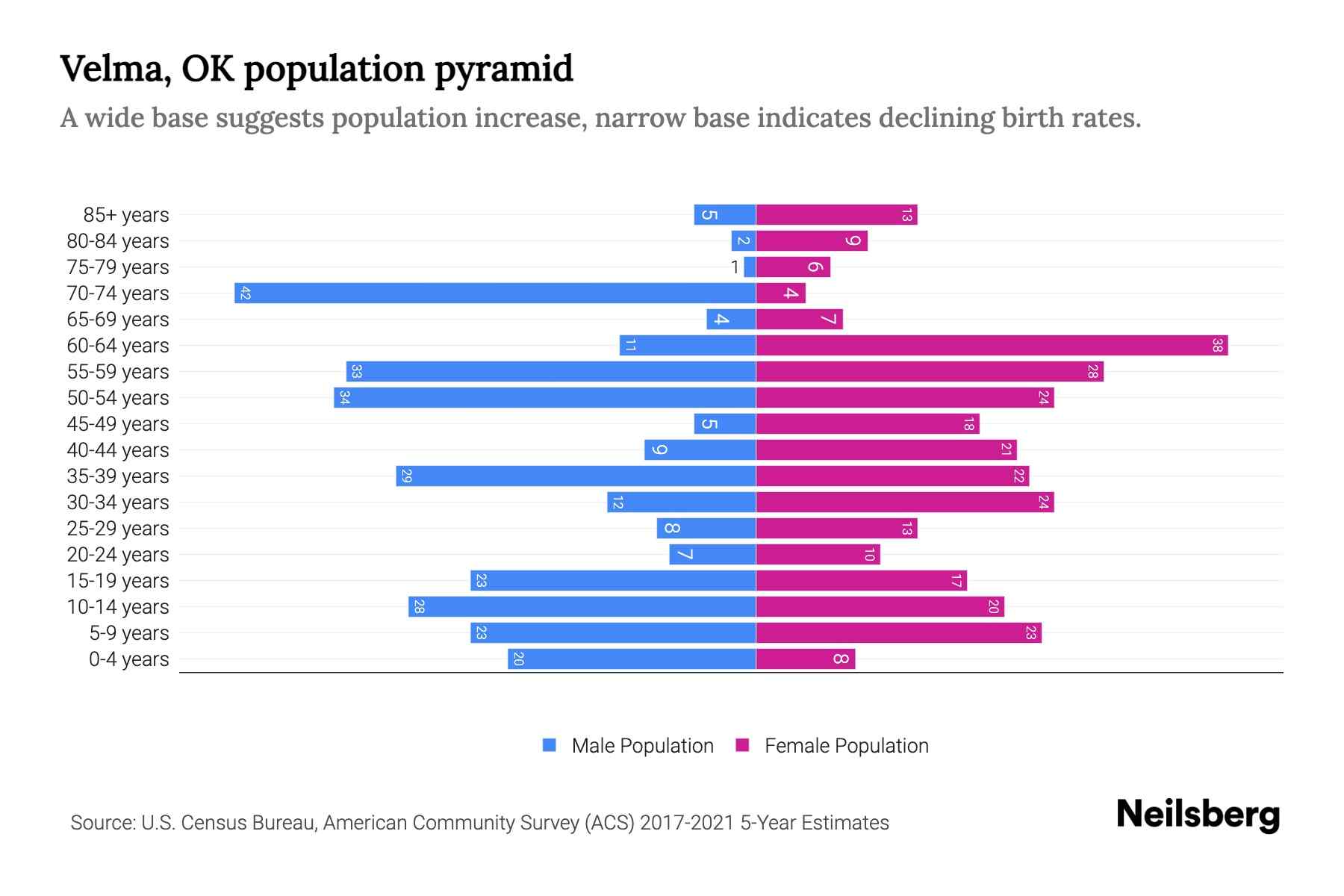 Velma, OK Population by Age 2023 Velma, OK Age Demographics Neilsberg