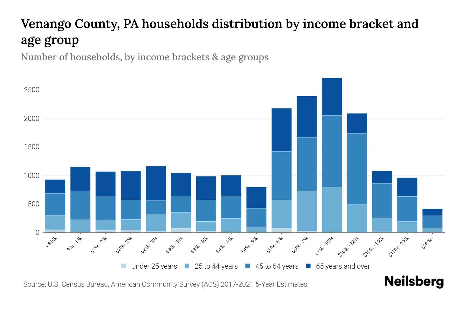 Venango County, PA Median Household By Age 2024 Update Neilsberg