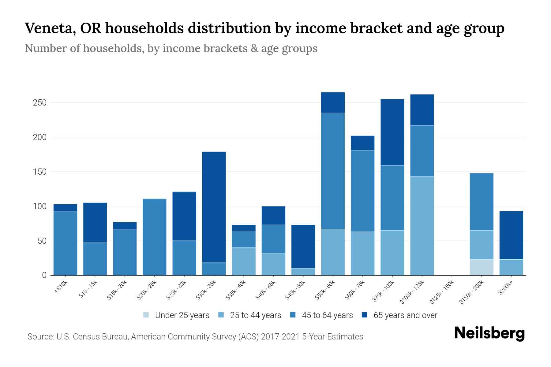 OR Median Household By Age 2023 Neilsberg