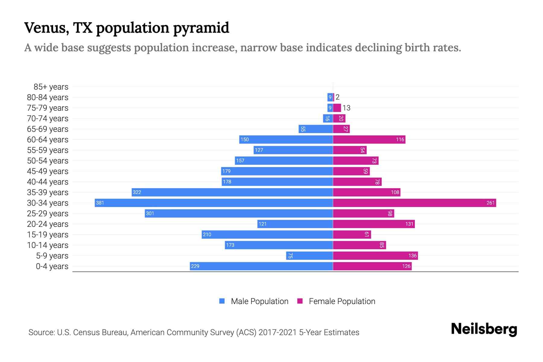 Venus, TX Population by Age 2023 Venus, TX Age Demographics Neilsberg