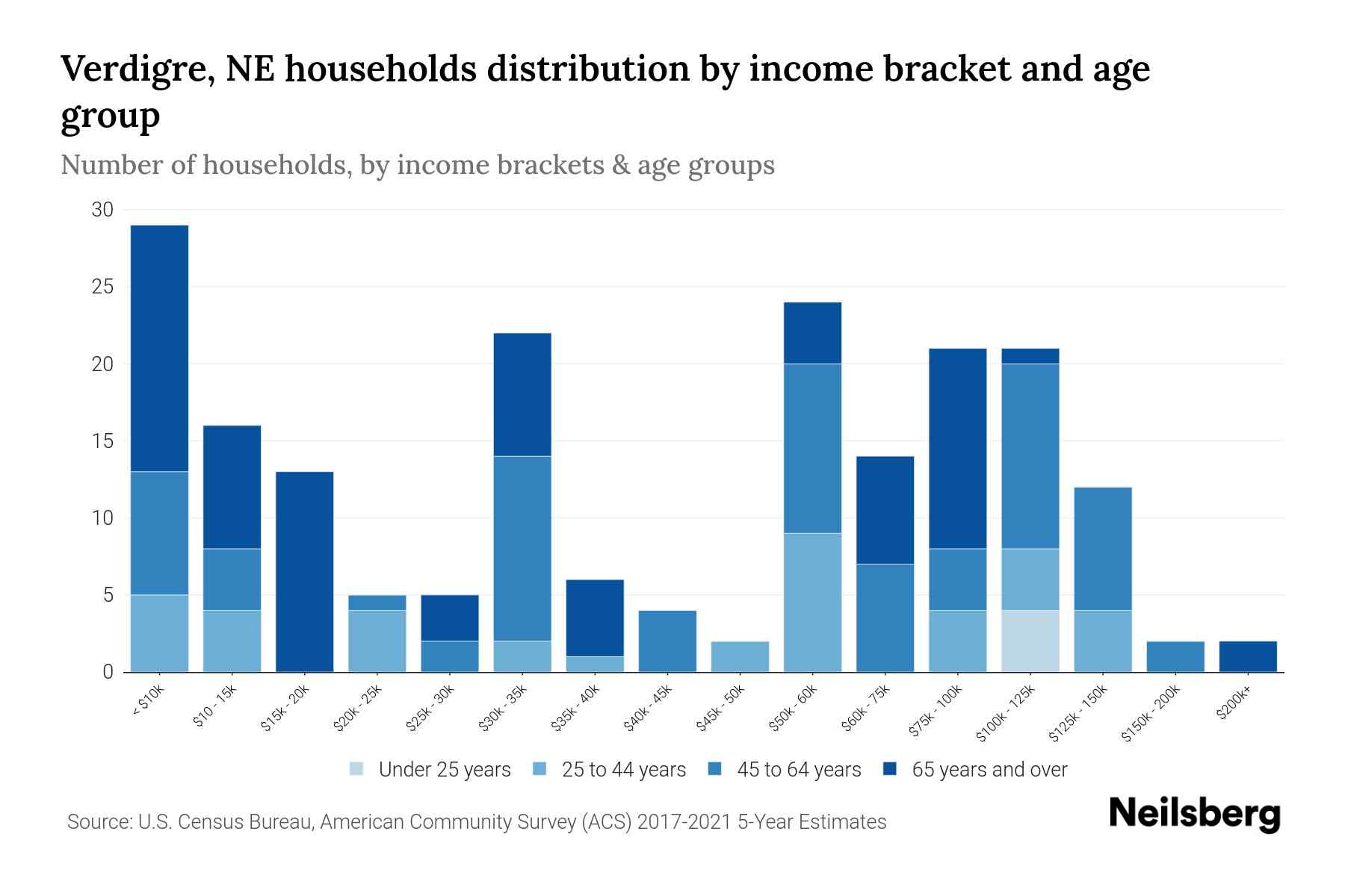 Verdigre, NE Median Household By Age 2024 Update Neilsberg