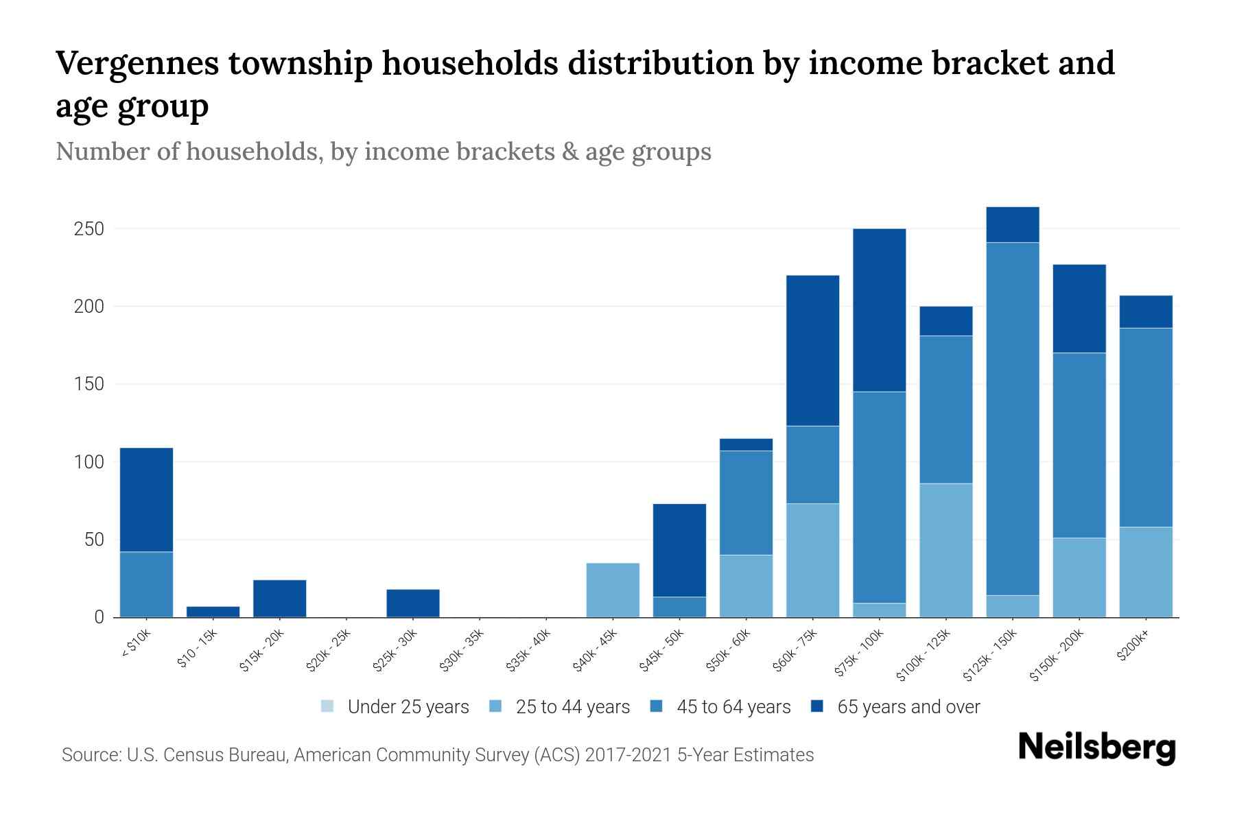 Vergennes Township, Michigan Median Household By Age 2024