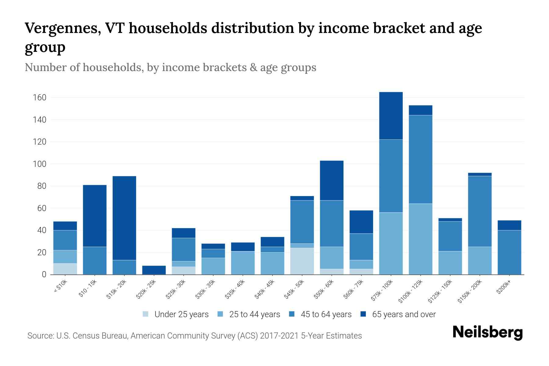 Vergennes, VT Median Household By Age 2024 Update Neilsberg