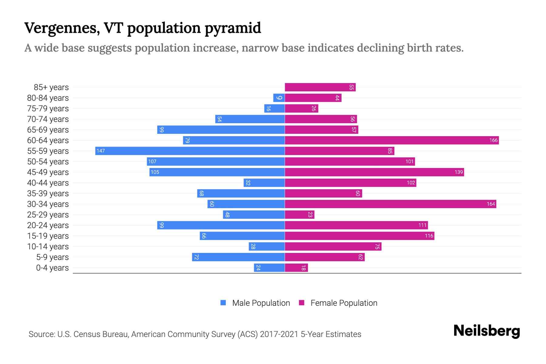 Vergennes, VT Population by Age 2023 Vergennes, VT Age Demographics