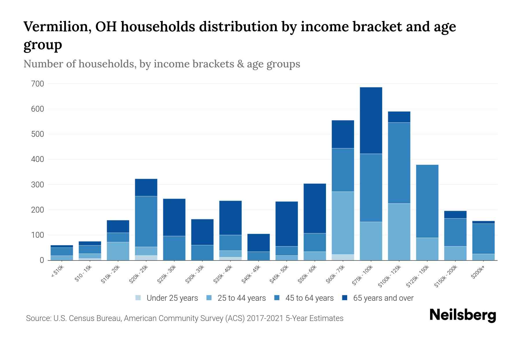 Vermilion, OH Median Household By Age 2024 Update Neilsberg