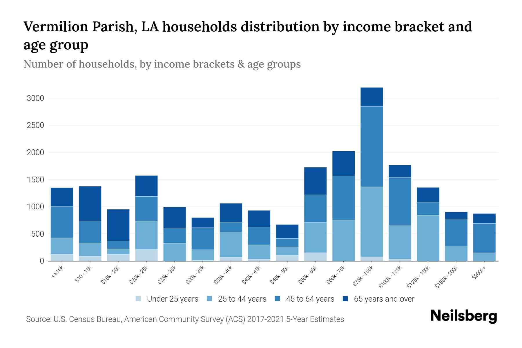 Vermilion Parish, LA Median Household By Age 2024 Update Neilsberg
