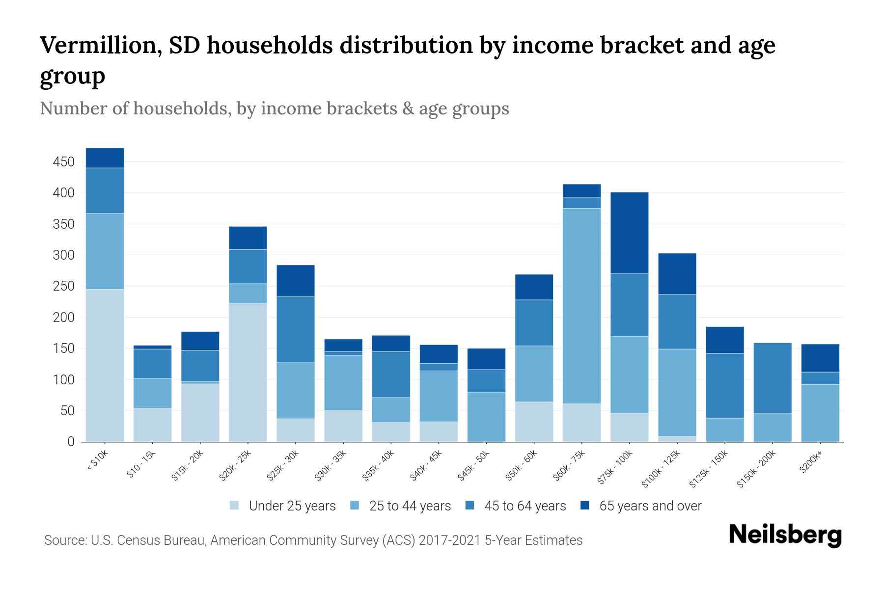 Vermillion, SD Median Household By Age 2023 Neilsberg