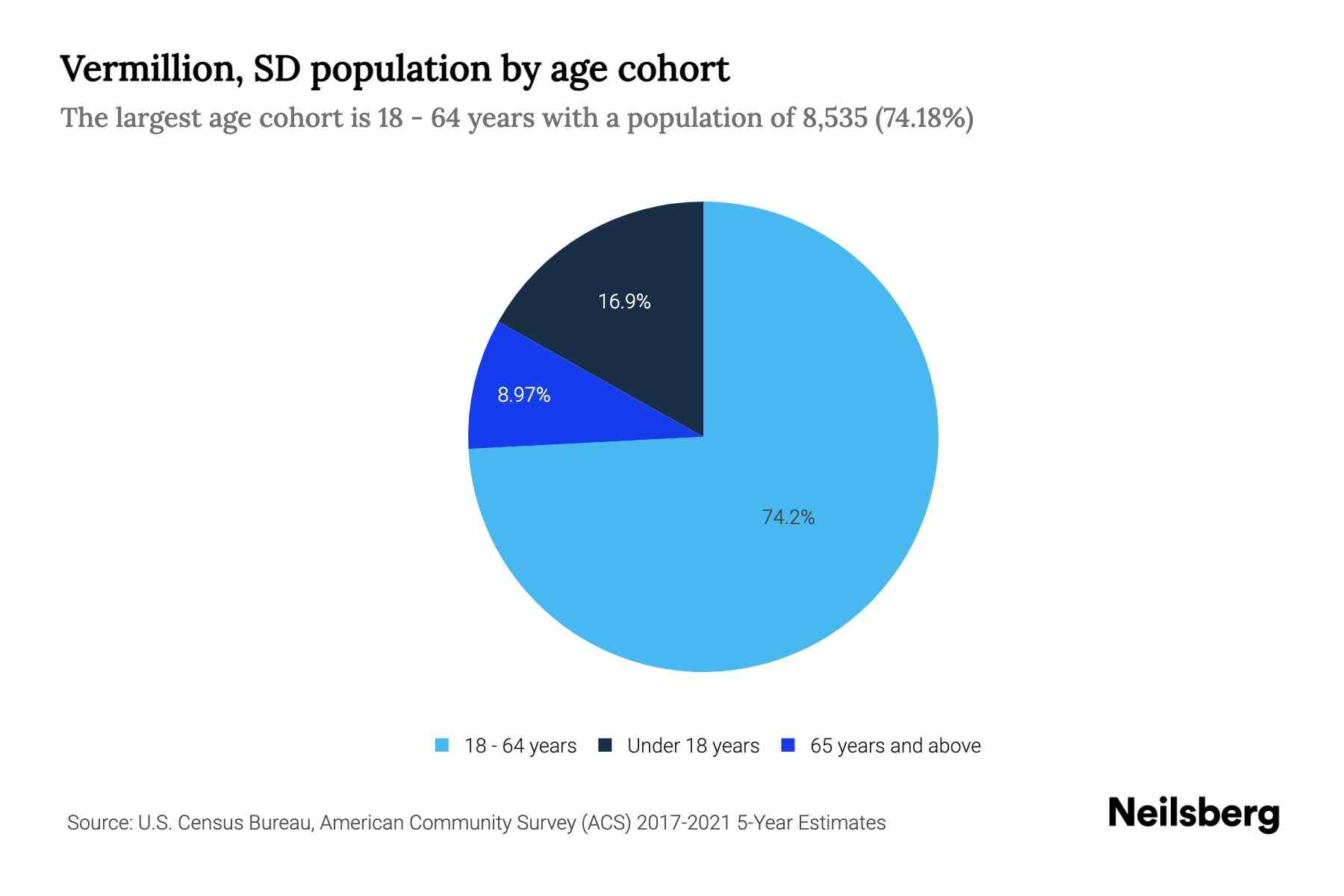 Vermillion, SD Population by Age 2023 Vermillion, SD Age Demographics