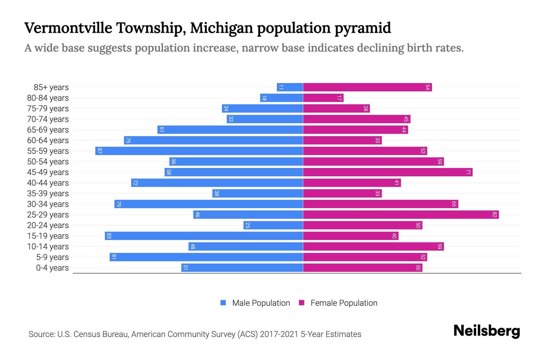 Vermontville Township, Michigan Population by Age 2023 Vermontville
