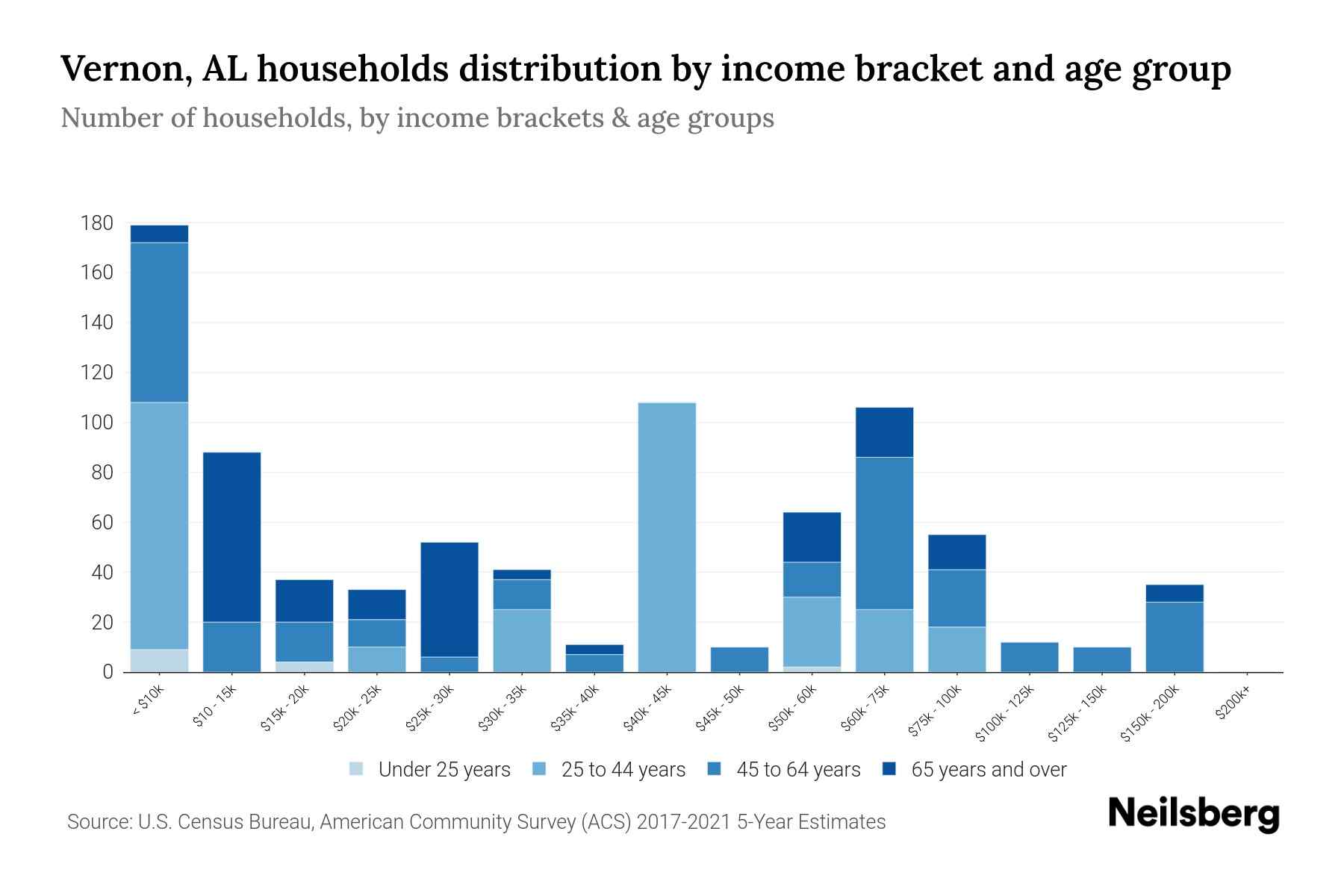 Vernon, AL Median Household By Age 2024 Update Neilsberg