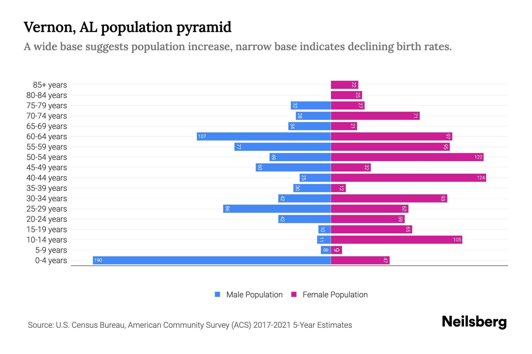 Vernon, AL Population by Age 2023 Vernon, AL Age Demographics Neilsberg
