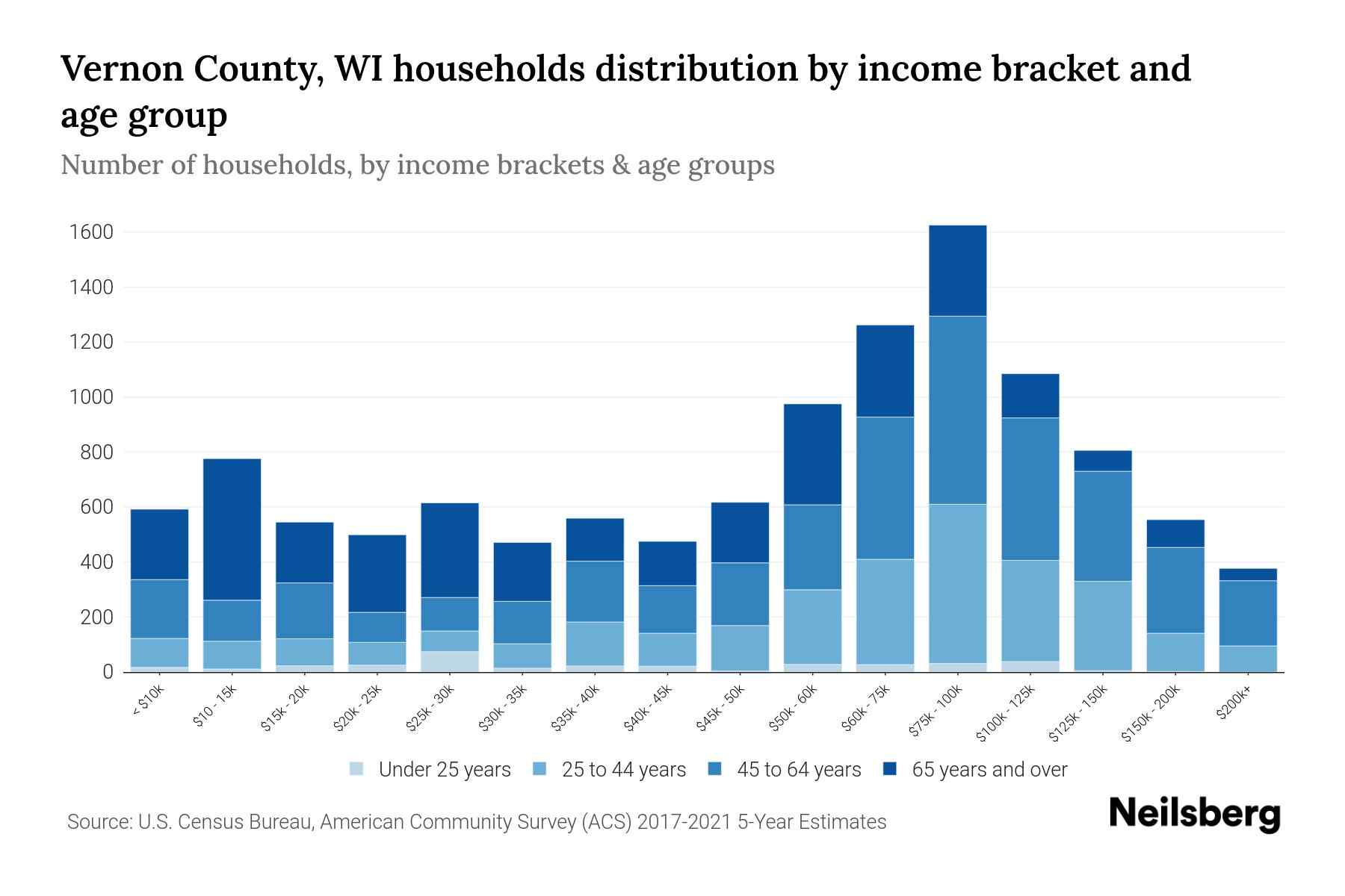 Vernon County, WI Median Household By Age 2024 Update Neilsberg