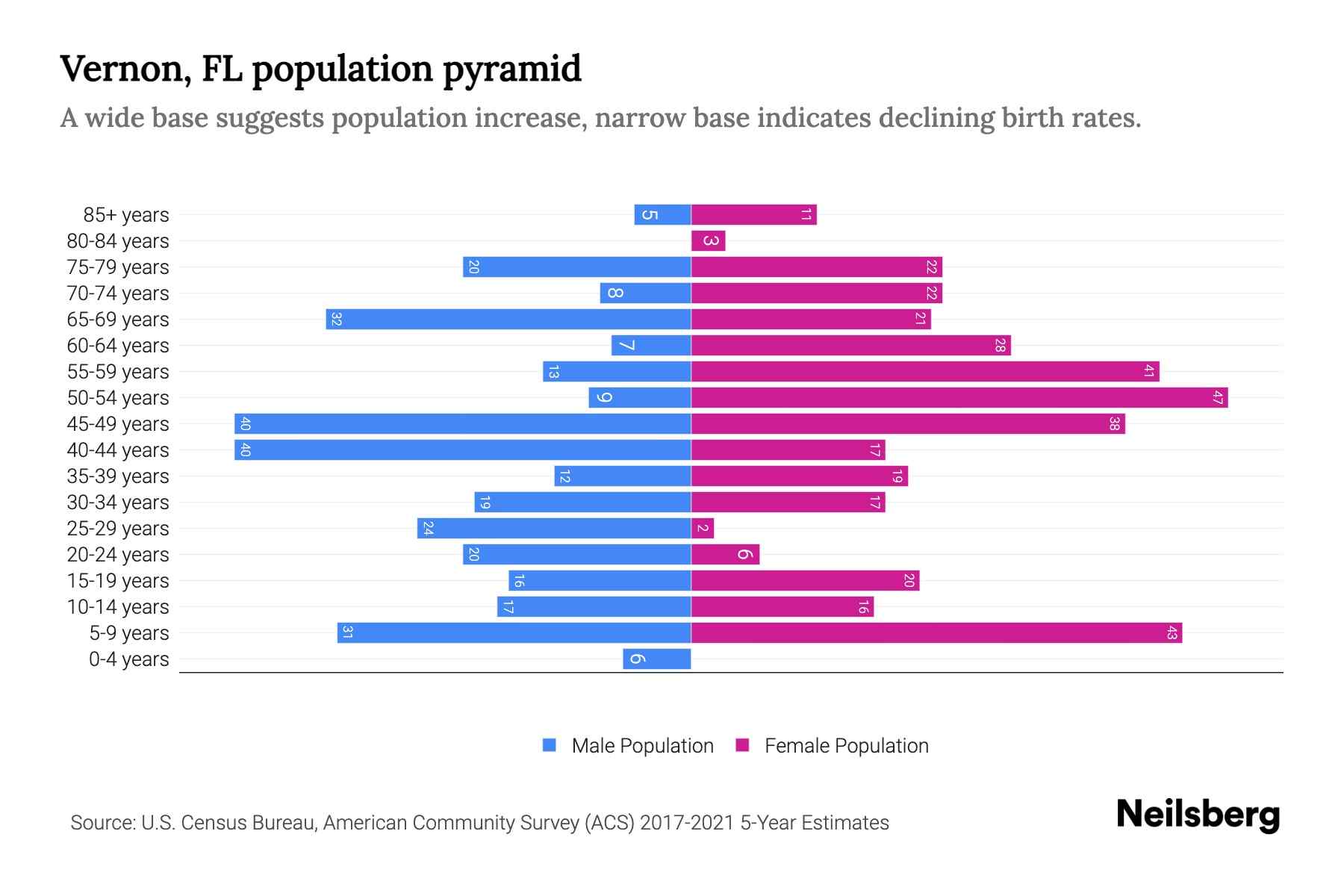 Vernon, FL Population by Age 2023 Vernon, FL Age Demographics Neilsberg