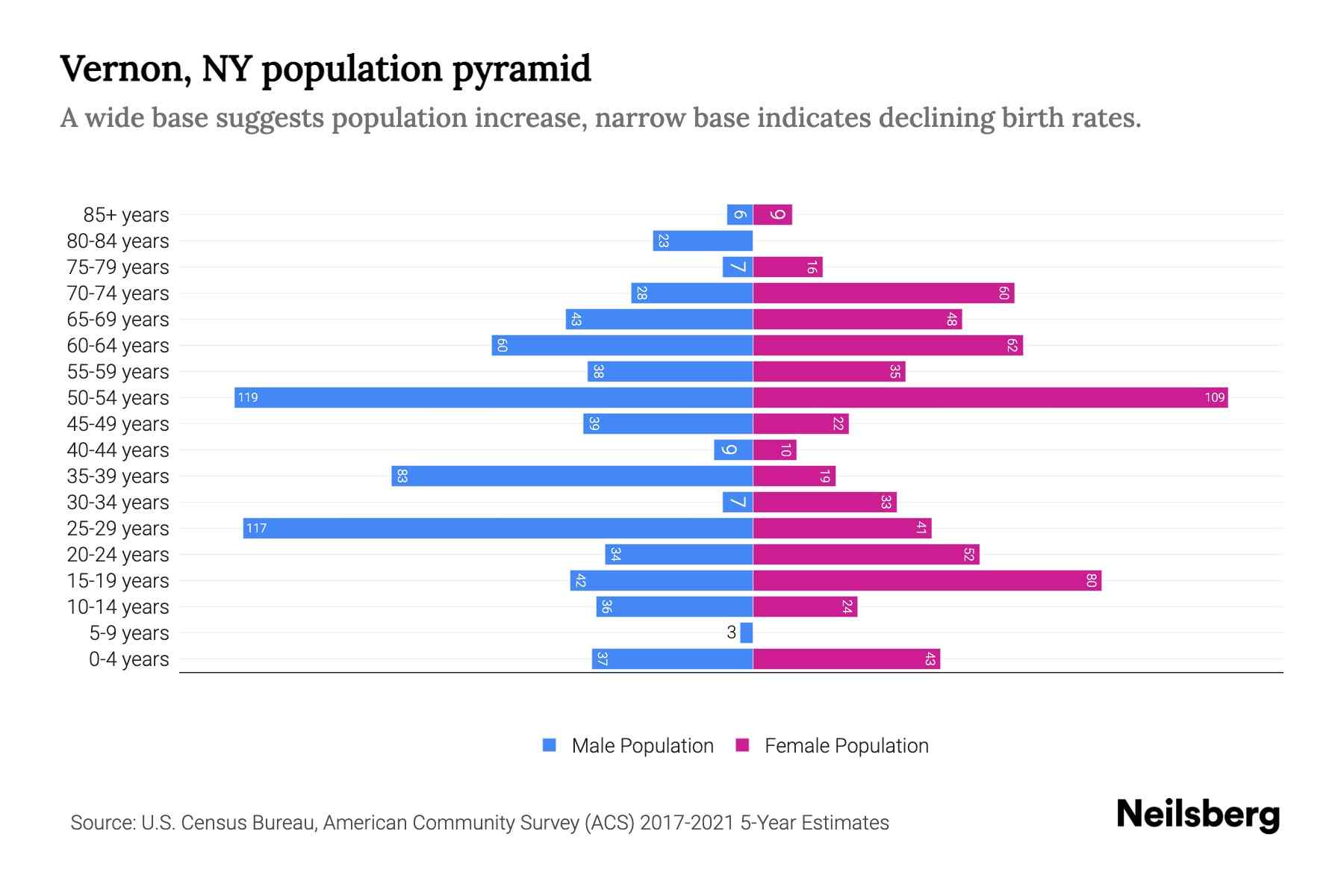 Vernon, NY Population by Age 2023 Vernon, NY Age Demographics Neilsberg