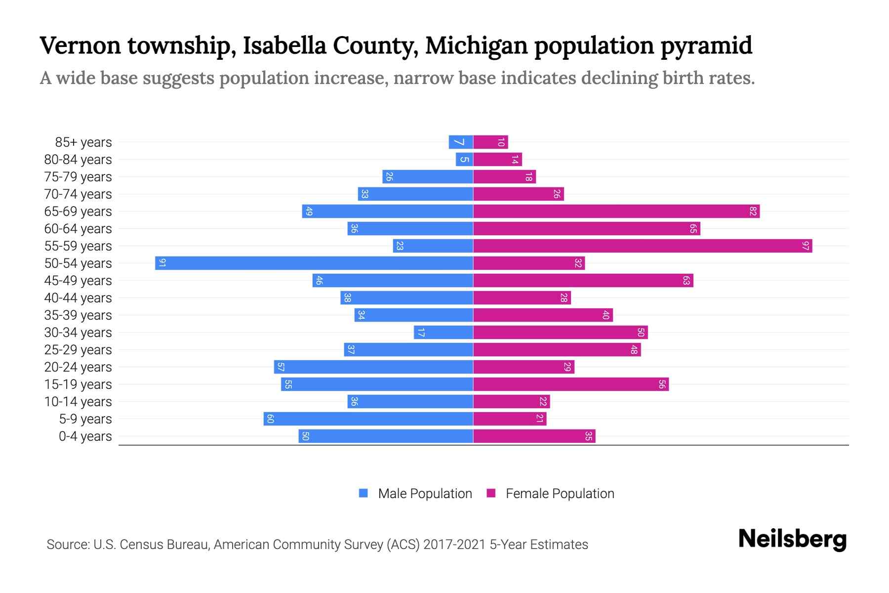 Vernon township, Isabella County, Michigan Population by Age 2023