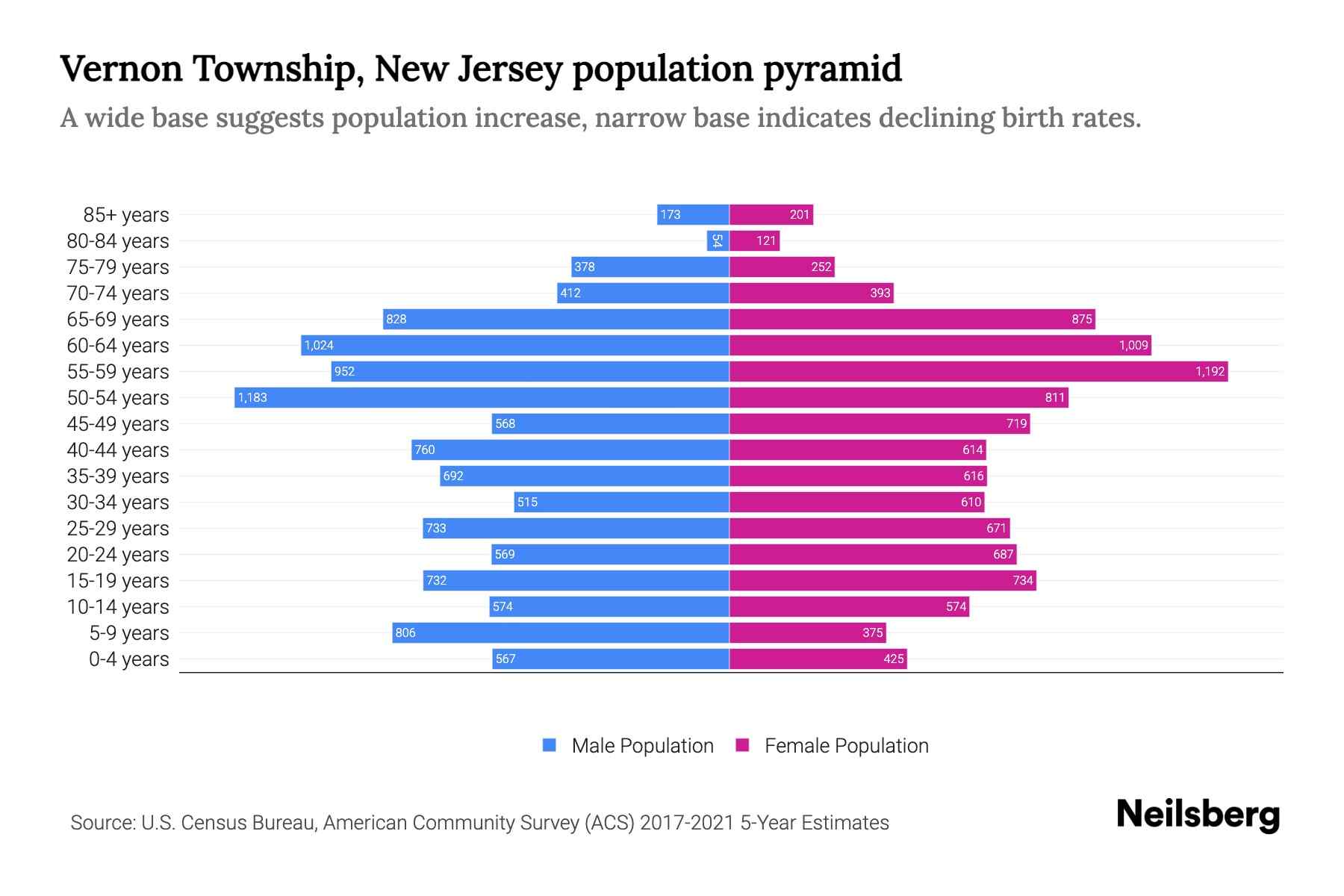 Vernon Township, New Jersey Population by Age 2023 Vernon Township