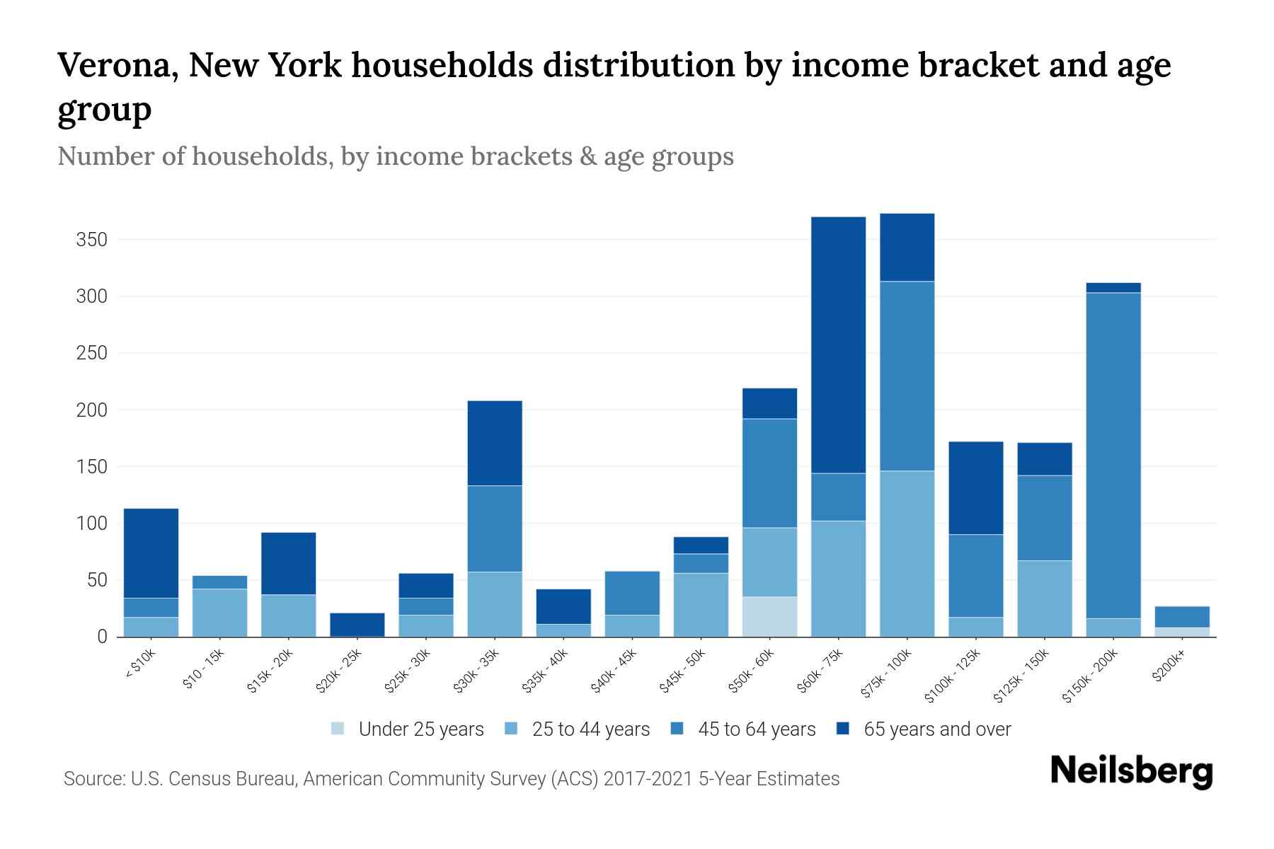 Verona, New York Median Household By Age 2024 Update Neilsberg