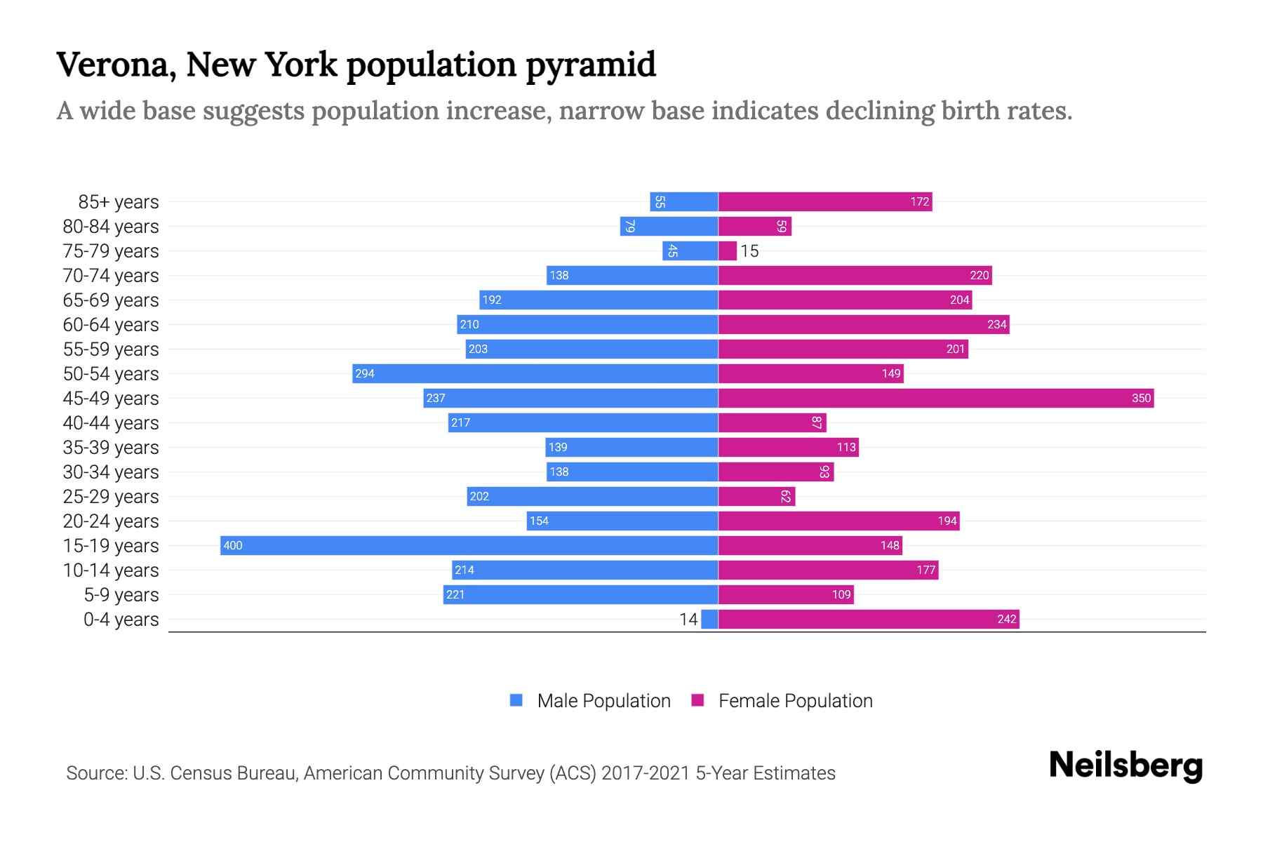 Verona, New York Population by Age 2023 Verona, New York Age Demographics Neilsberg