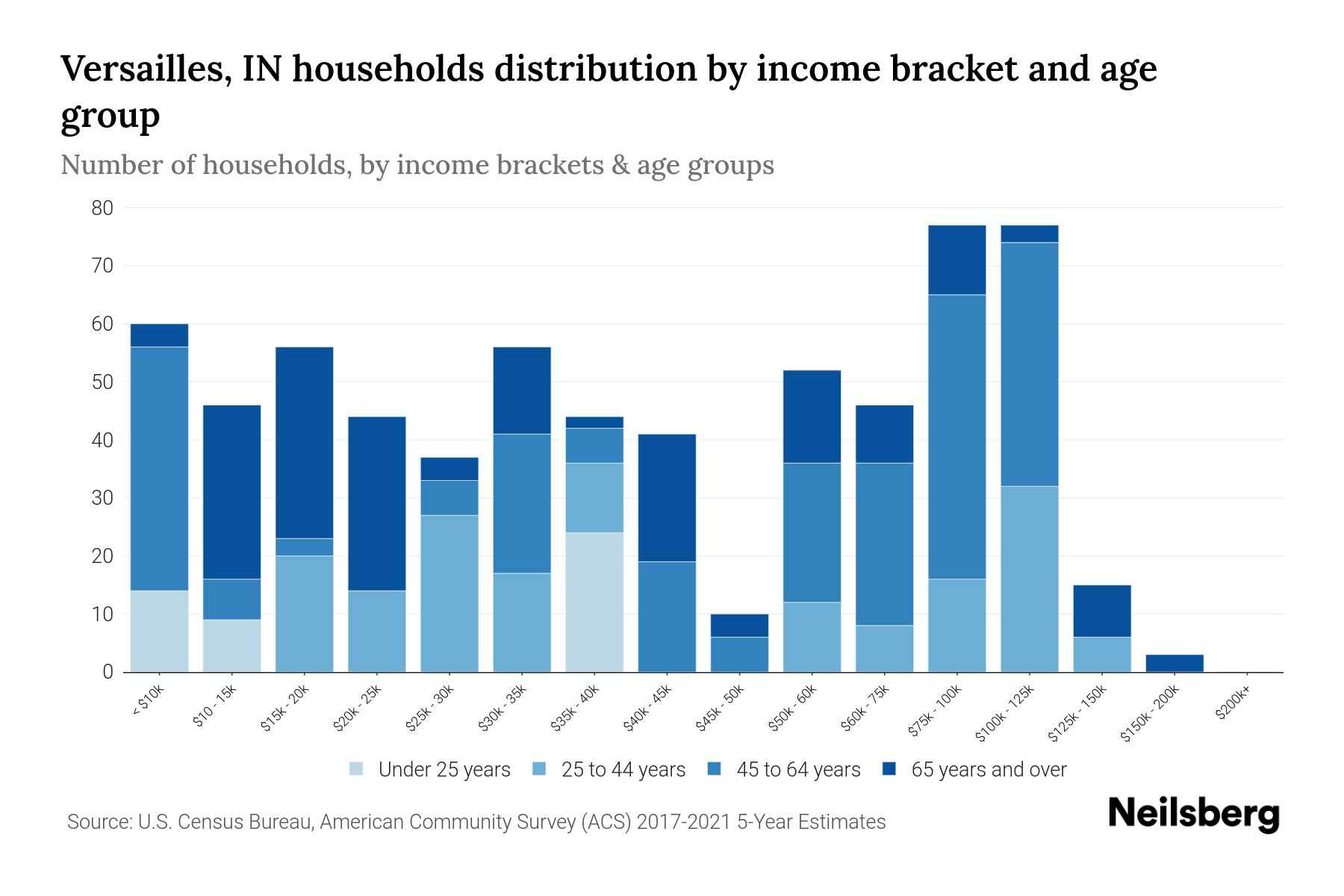 The bar chart displays the distribution of household income in Versailles, IN across different age groups as categorized by the U.S. Census Bureau. It illustrates the number of households within each income bracket across age categories. This visualization offers valuable insights into income disparities and variations across age groups, facilitating data analysis and informed decision-making. It enables the identification of demographics with specific financial statuses within distinct age brackets.