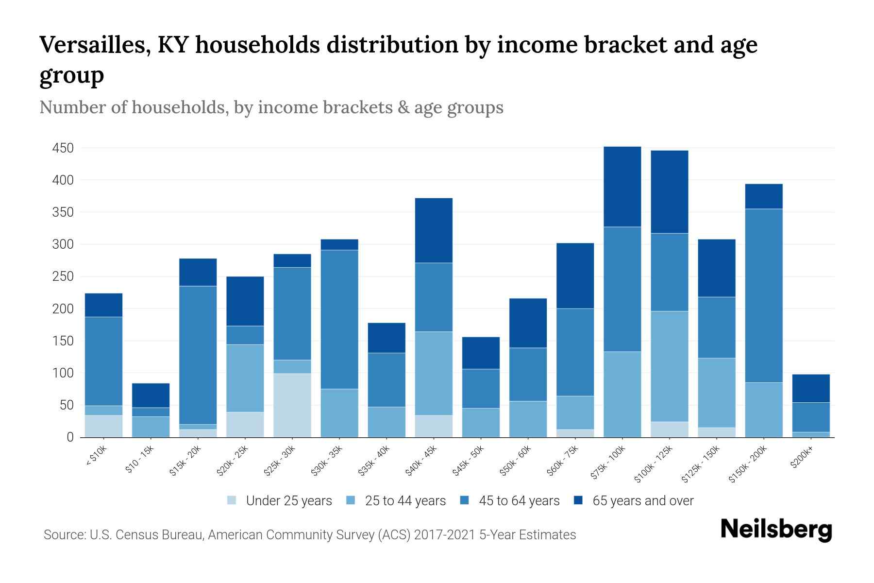 Versailles, KY Median Household By Age 2024 Update Neilsberg