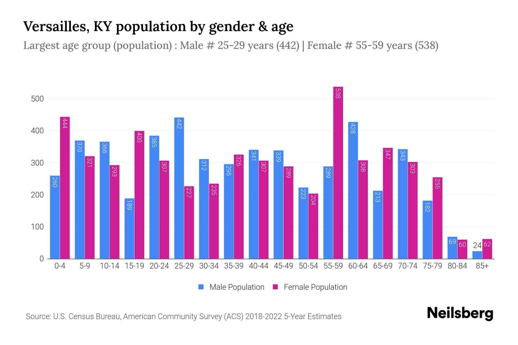 Versailles, KY Population by Gender 2024 Update Neilsberg