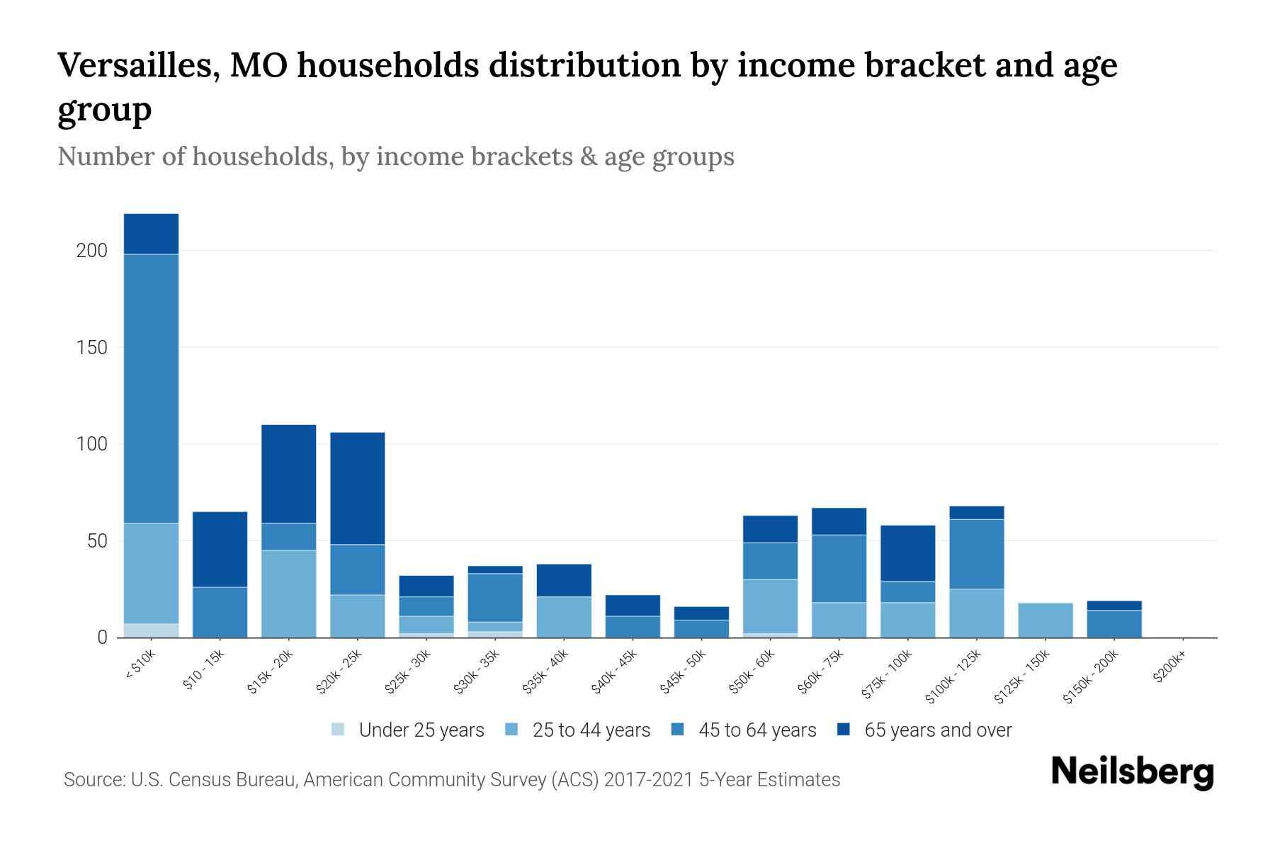 Versailles, MO Median Household By Age 2024 Update Neilsberg