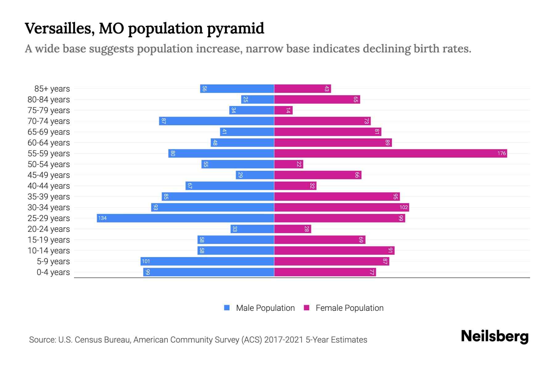 Versailles, MO Population by Age 2023 Versailles, MO Age Demographics