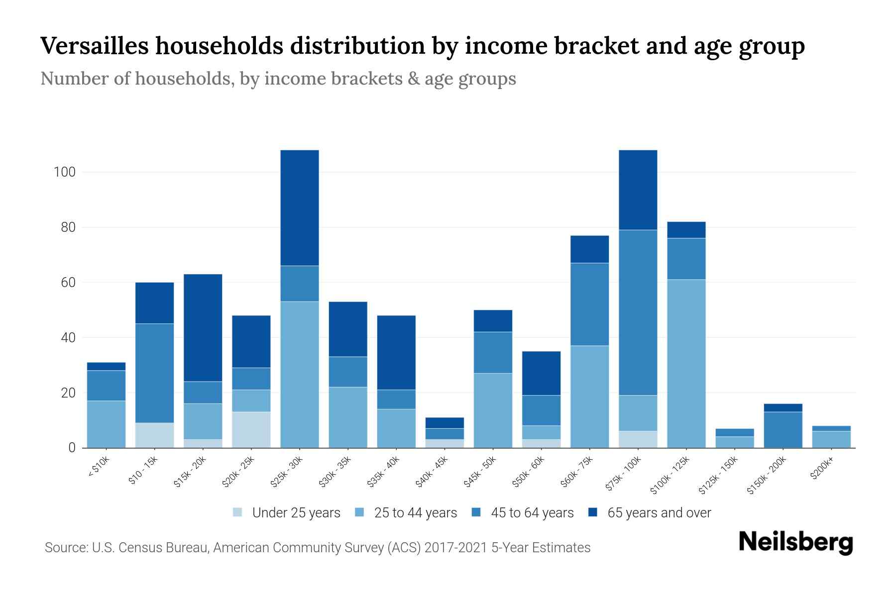 Versailles, PA Median Household By Age 2023 Neilsberg